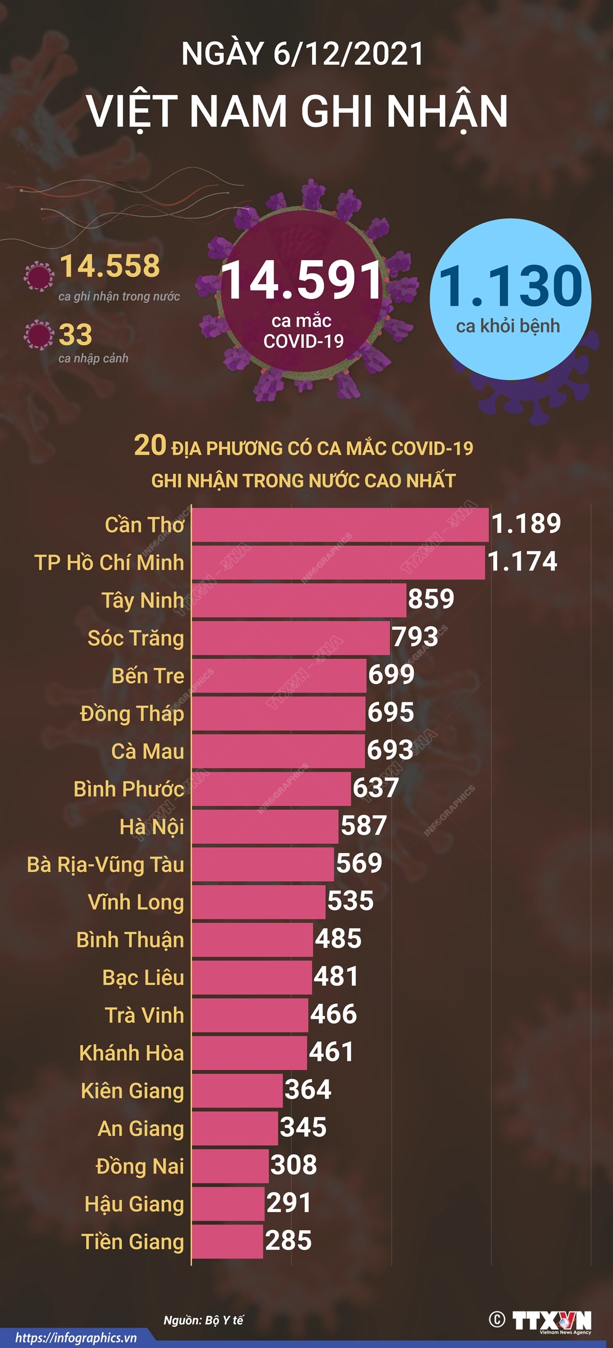 14.591 ca mắc COVID-19 trong ngày 6/12/2021, 1.130 ca khỏi bệnh