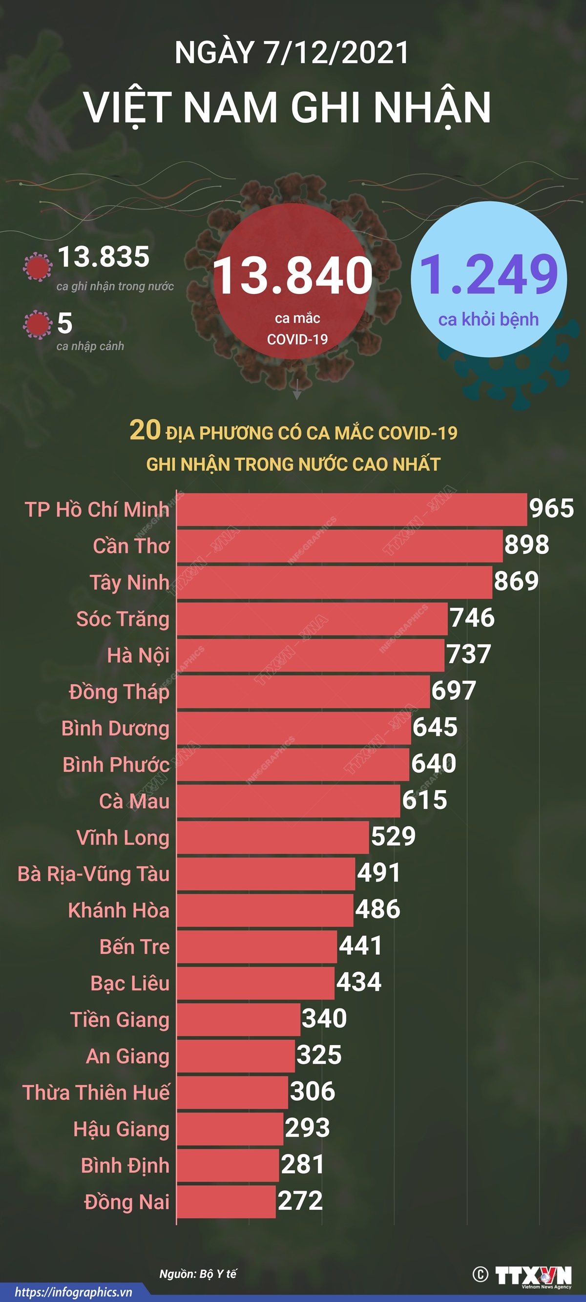 13.840 ca mắc COVID-19 trong ngày 7/12/2021, 1.249 ca khỏi bệnh