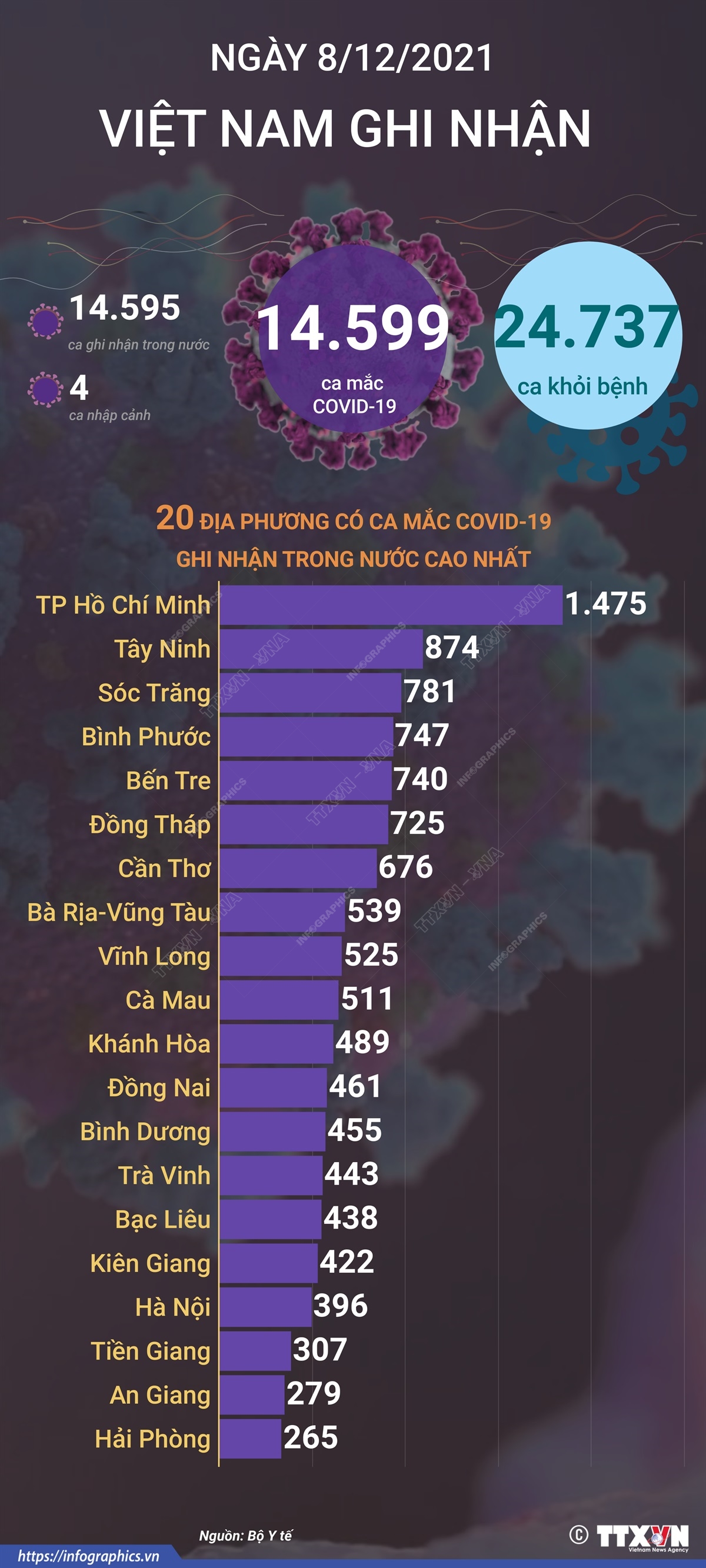 14.599 ca mắc COVID-19 trong ngày 8/12/2021, 24.737 ca khỏi bệnh