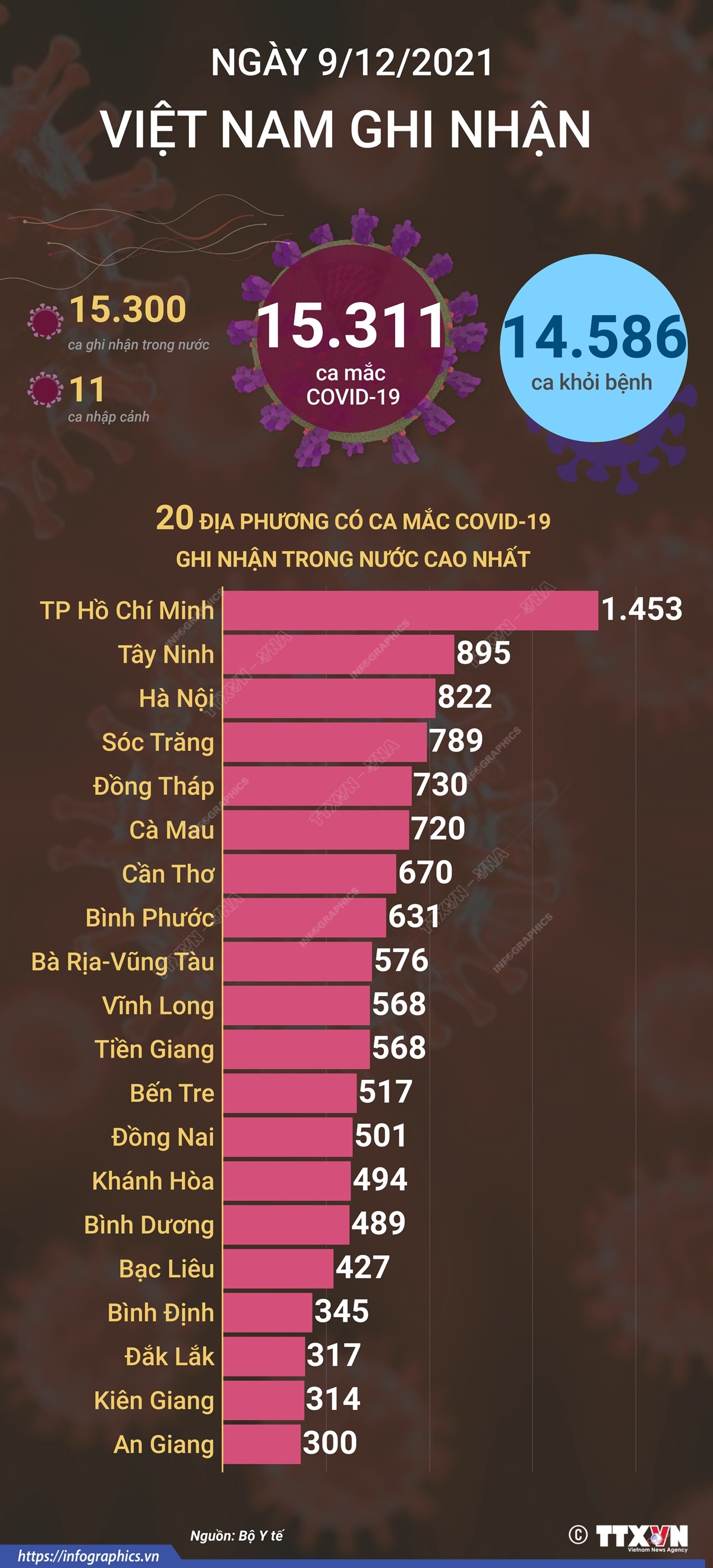 15.311 ca mắc COVID-19 trong ngày 9/12/2021, 14.586 ca khỏi bệnh