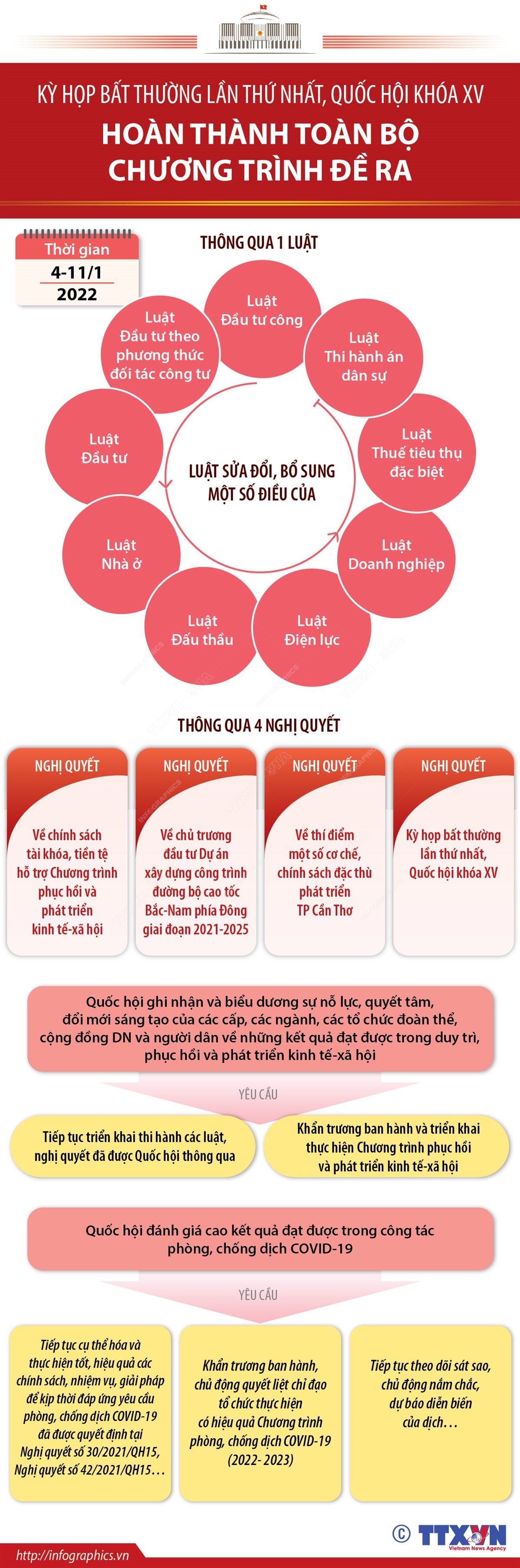 Kỳ họp bất thường lần thứ nhất, Quốc hội khóa XV hoàn thành toàn bộ chương trình đề ra