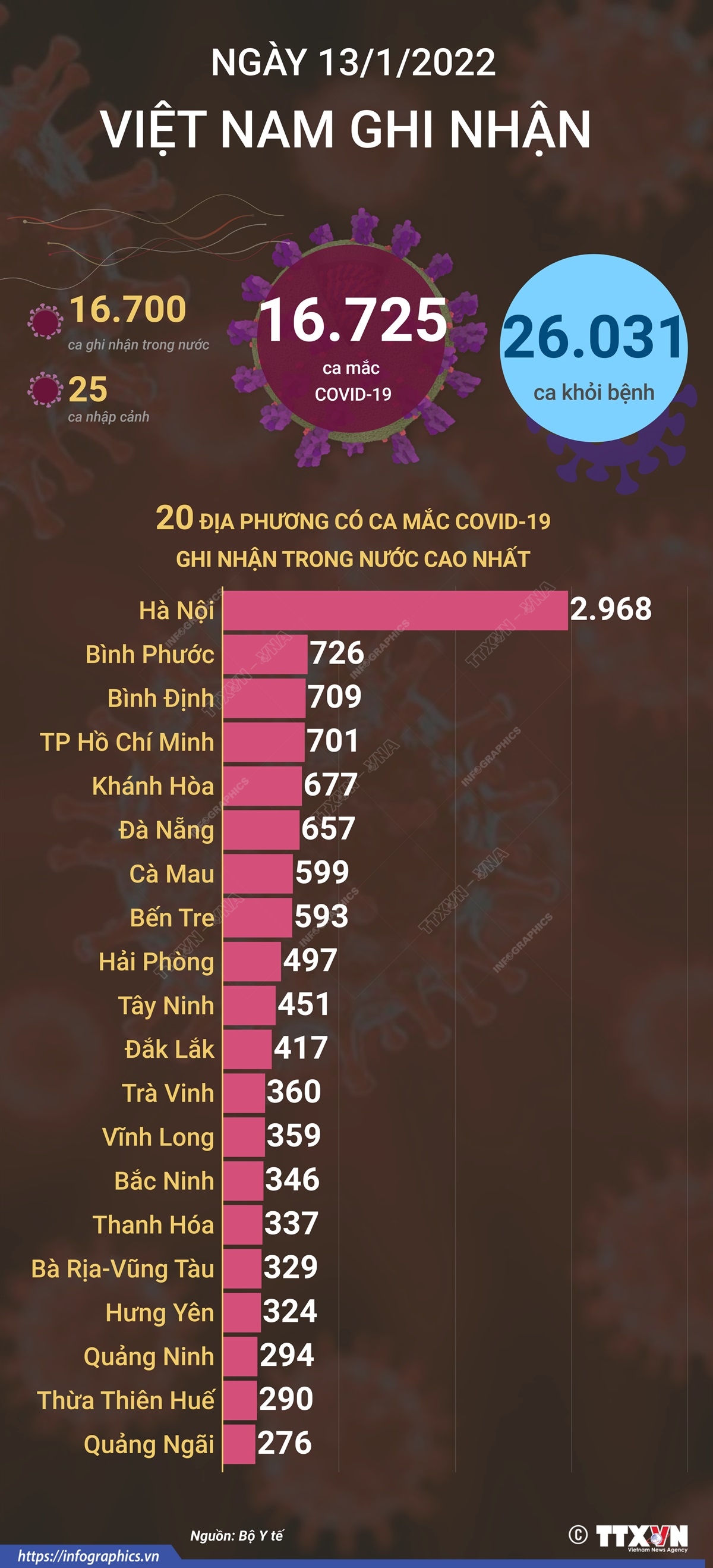 16.725 ca mắc COVID-19 trong ngày 13/1/2022, 26.031 ca khỏi bệnh