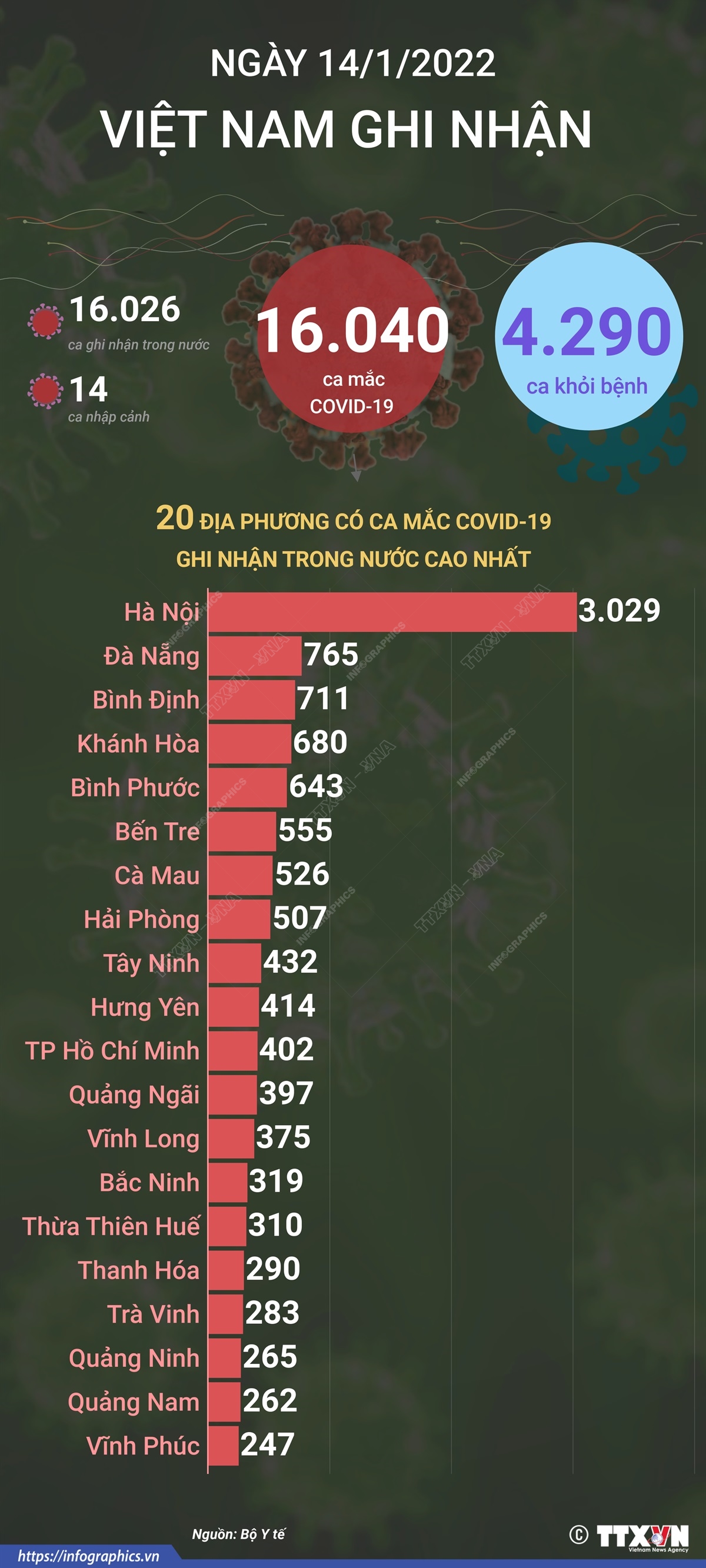 16.040 ca mắc COVID-19 trong ngày 14/1/2022, 4.290 ca khỏi bệnh