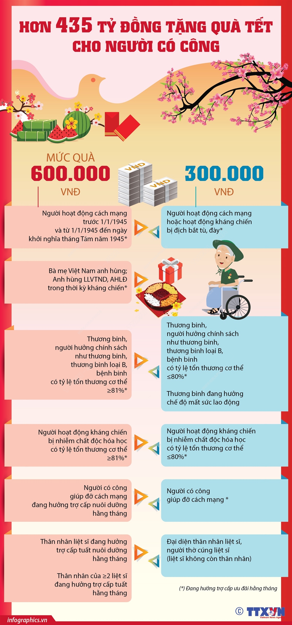 Hơn 435 tỷ đồng tặng quà Tết cho người có công