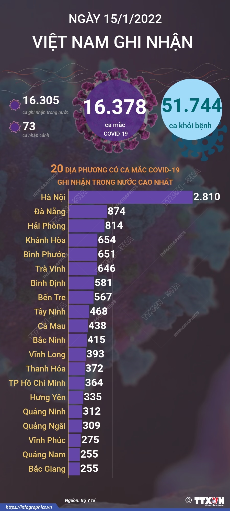 16.378 ca mắc COVID-19 trong ngày 15/1/2022, 51.744 ca khỏi bệnh