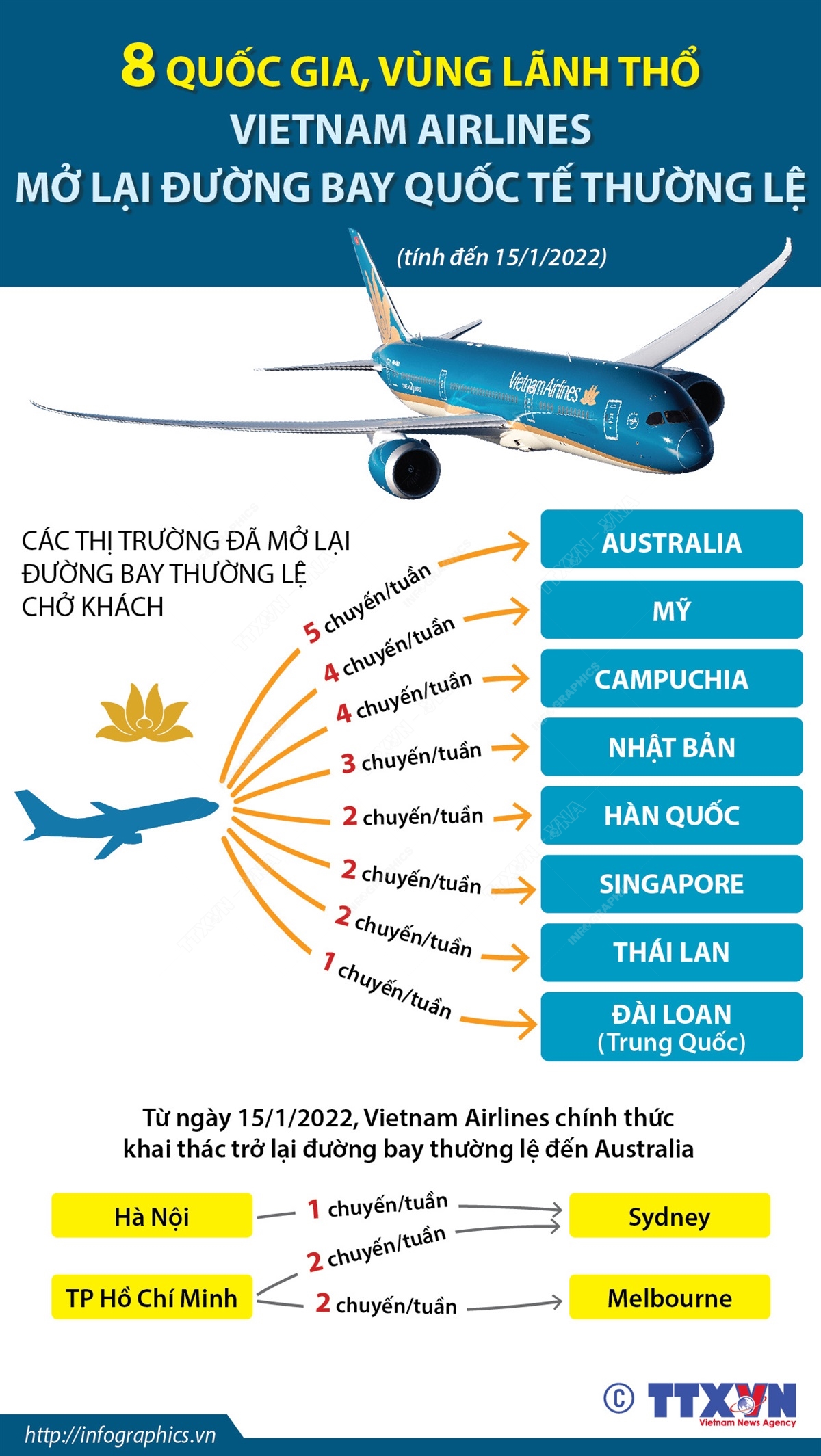 Hôm nay, Vietnam Airlines khai thác trở lại đường bay thường lệ đến Australia