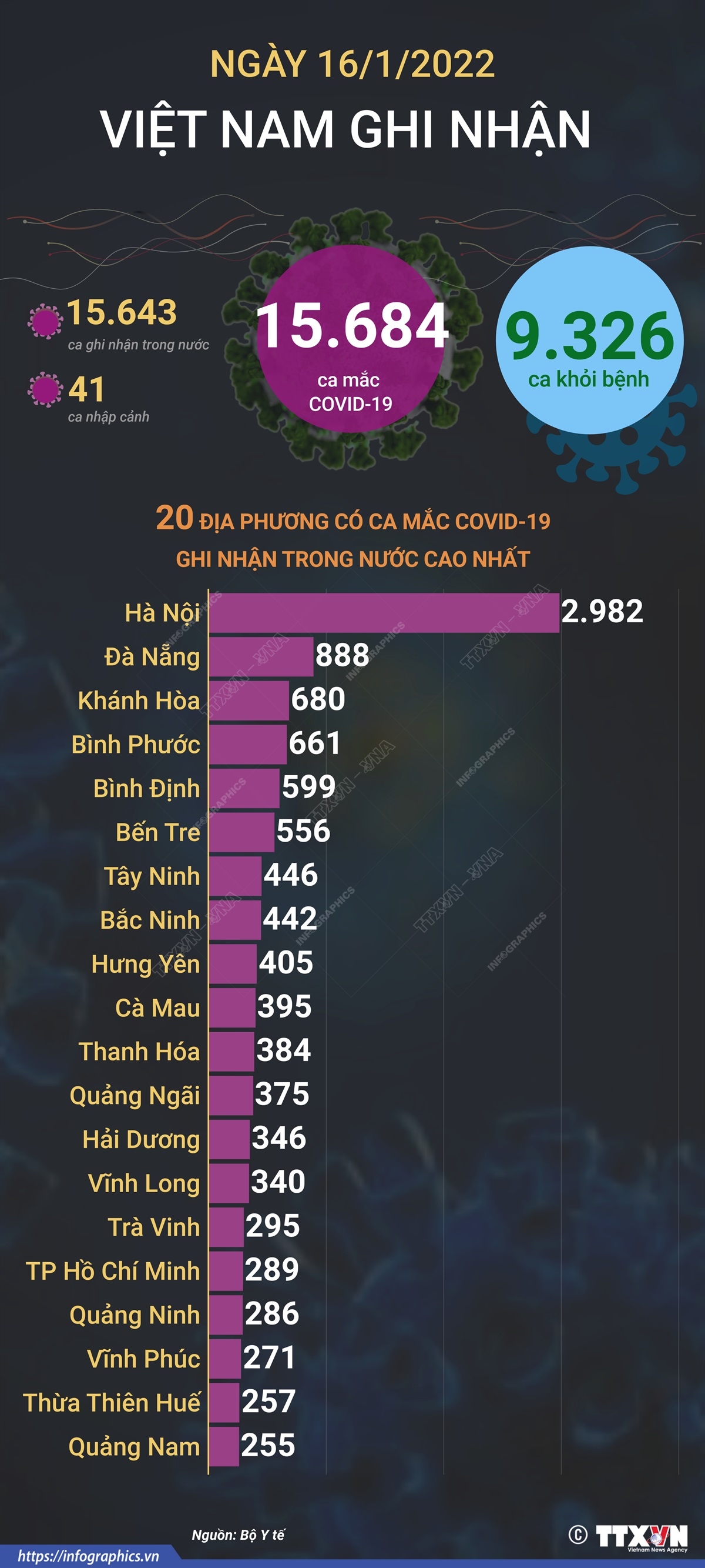 15.684 ca mắc COVID-19 trong ngày 16/1/2022, 9.326 ca khỏi bệnh