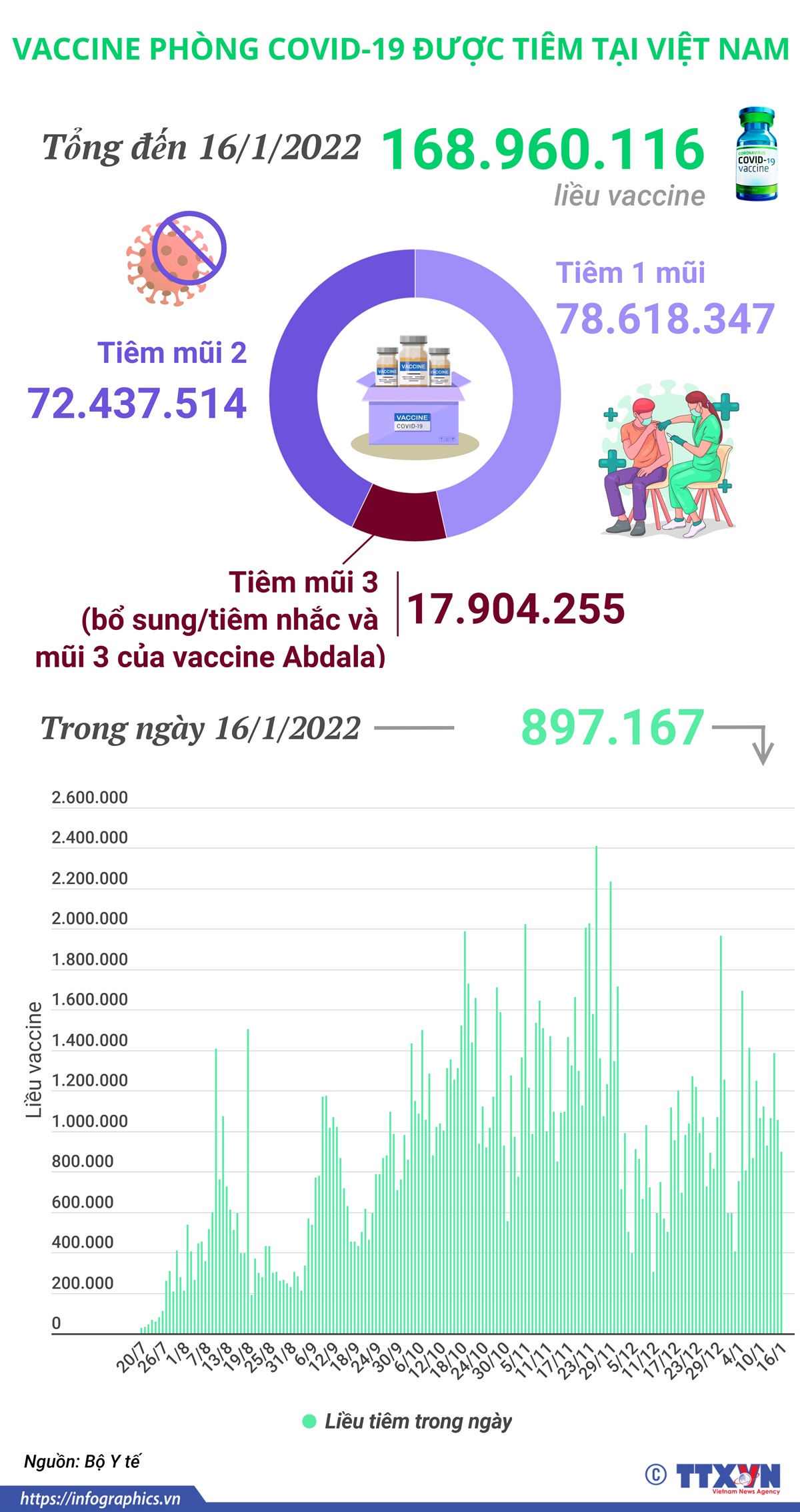Hơn 168,9 triệu liều vaccine phòng COVID-19 đã được tiêm tại Việt Nam