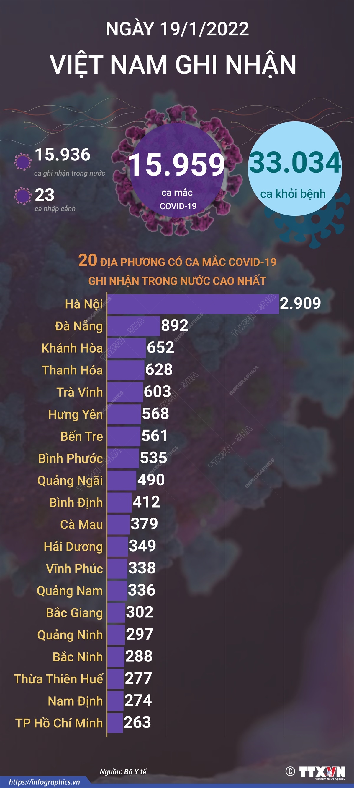 15.959 ca mắc COVID-19 trong ngày 19/1/2022, 33.034 ca khỏi bệnh