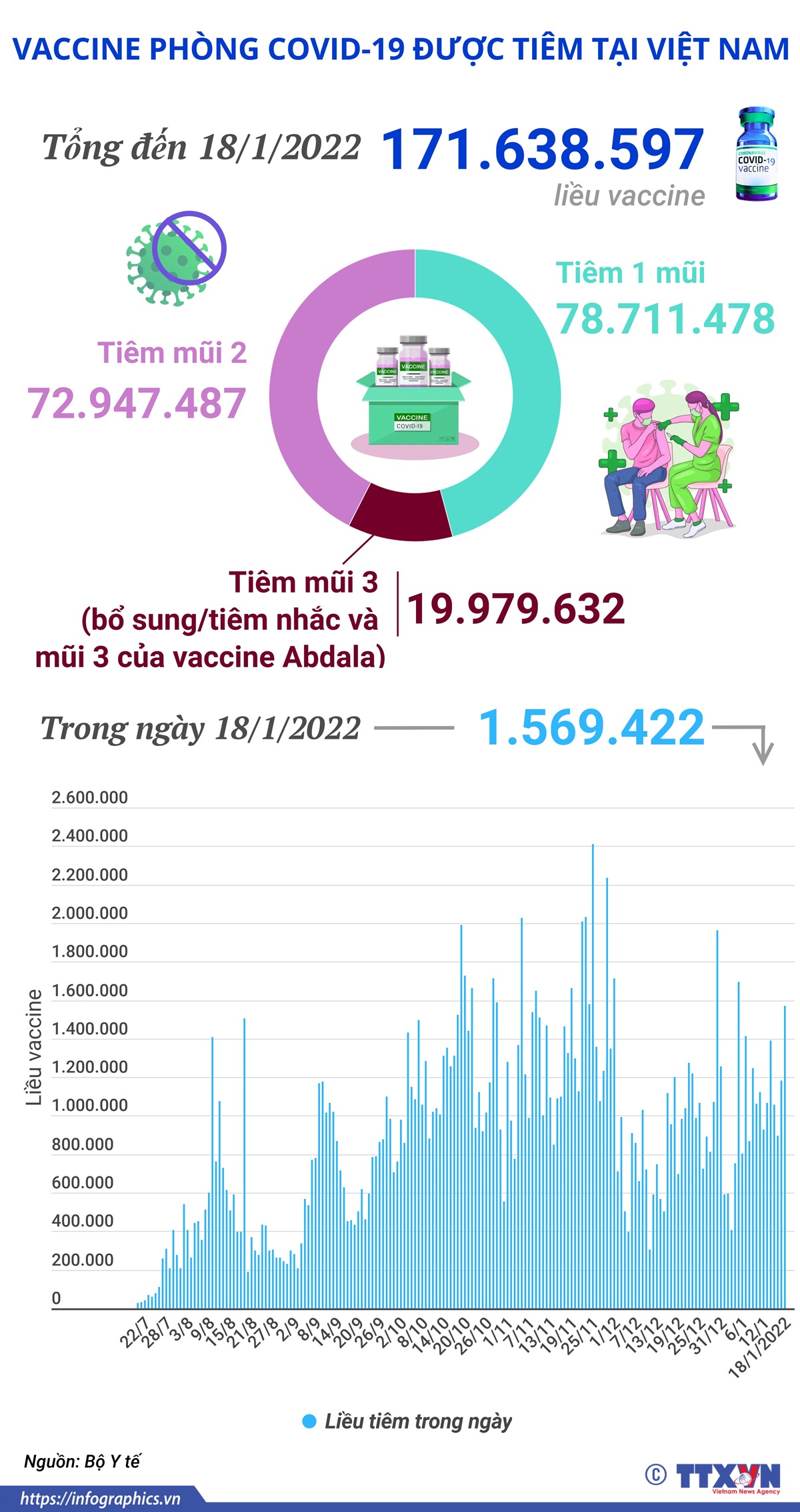 Hơn 171,6 triệu liều vaccine phòng COVID-19 đã được tiêm tại Việt Nam