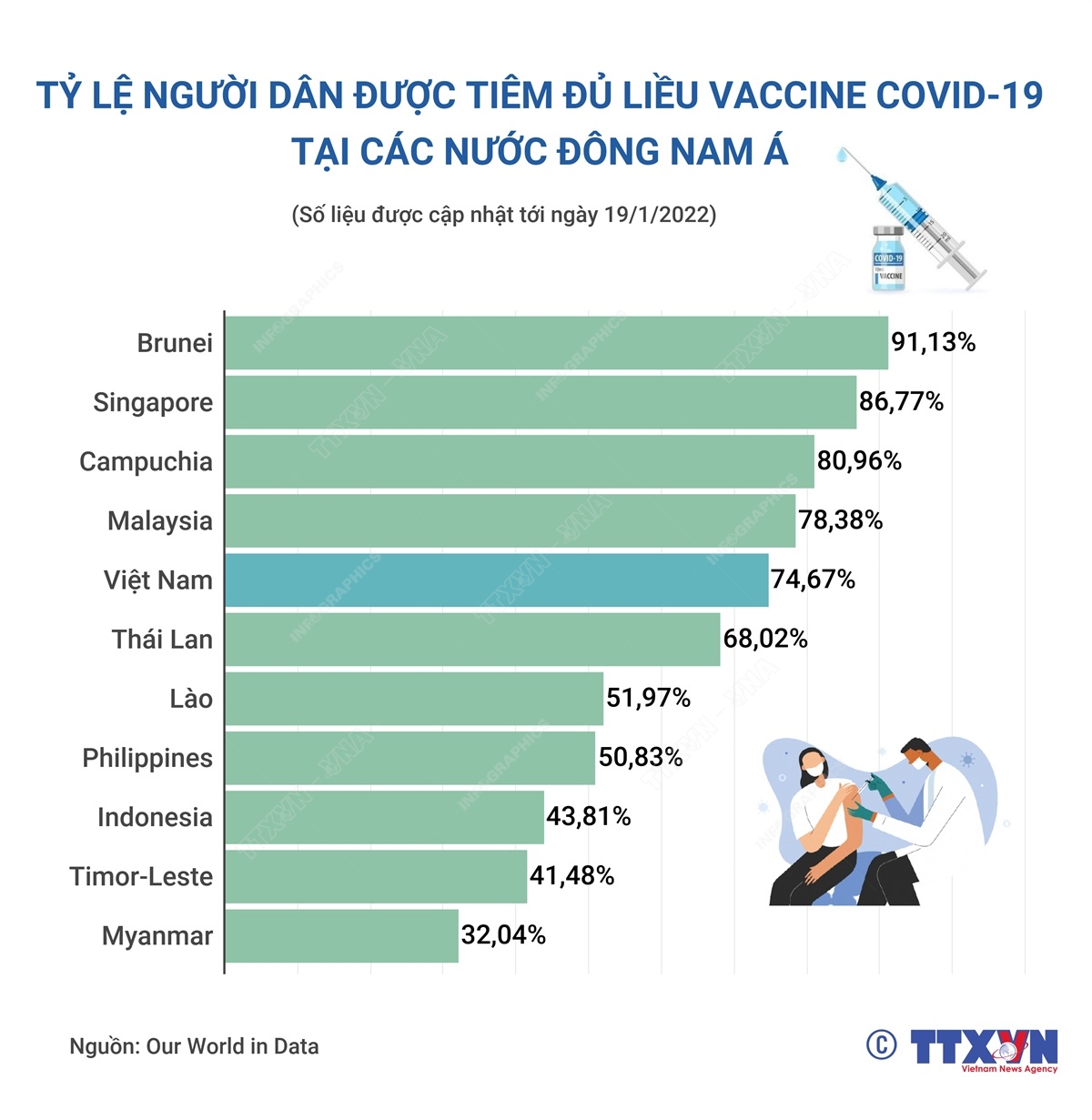 Tỷ lệ người dân được tiêm đủ liều vaccine COVID-19 tại các nước Đông Nam Á