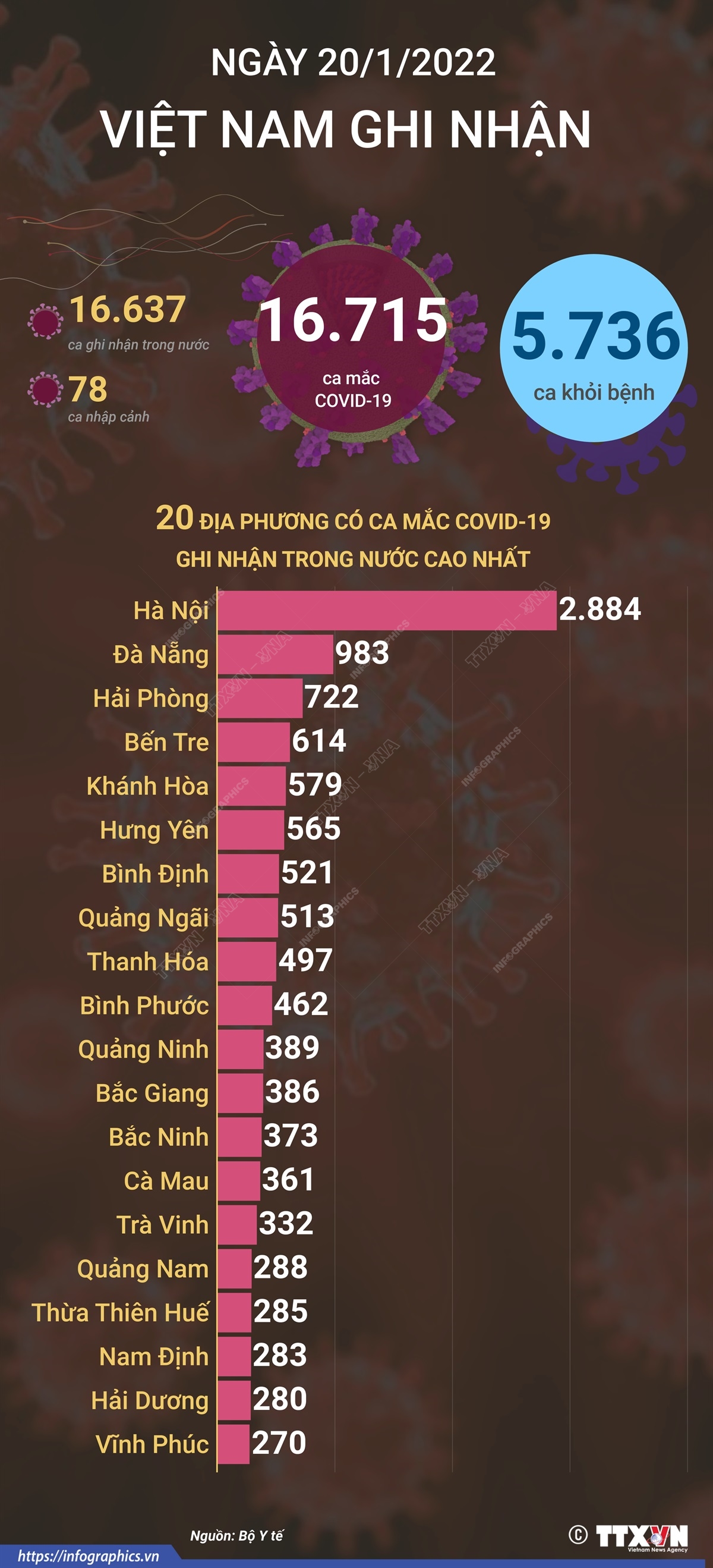 16.715 ca mắc COVID-19 trong ngày 20/1/2022, 5.736 ca khỏi bệnh