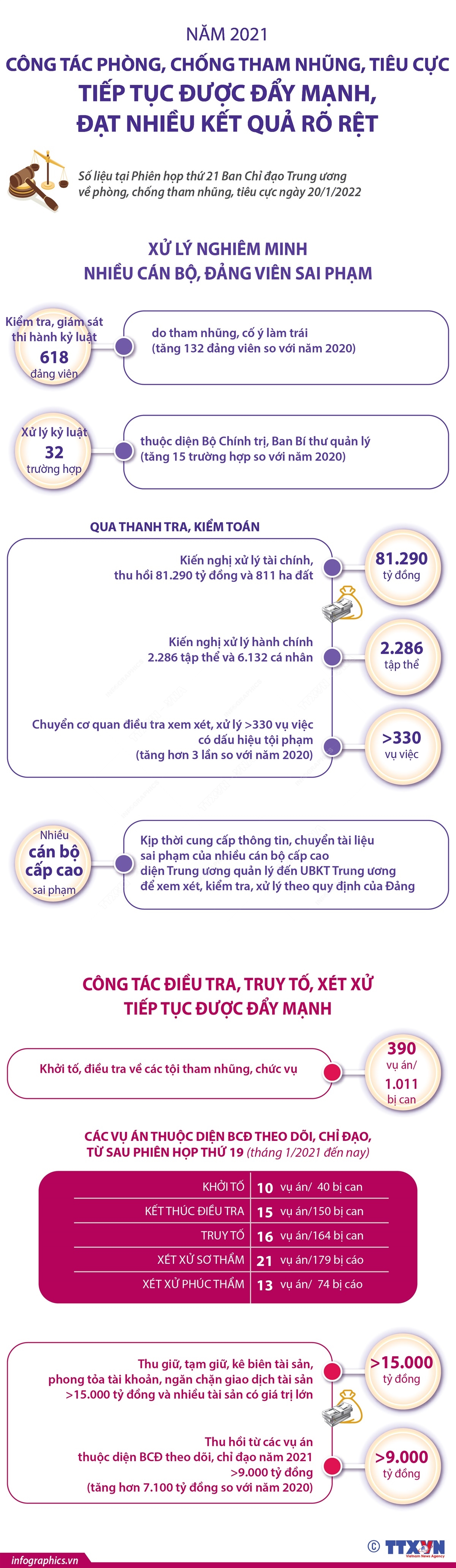 Năm 2021: Công tác phòng, chống tham nhũng, tiêu cực tiếp tục được đẩy mạnh, đạt nhiều kết quả rõ rệt