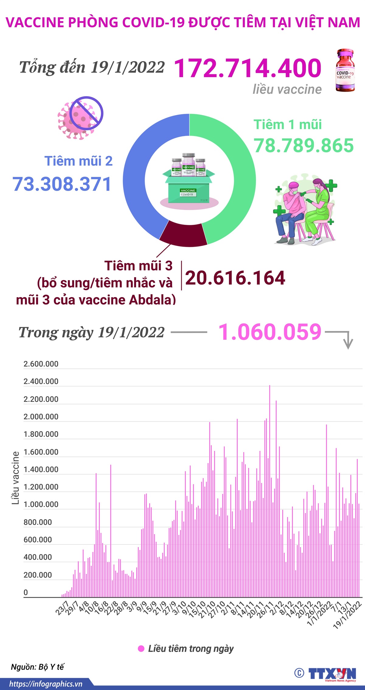 Hơn 172,7 triệu liều vaccine phòng COVID-19 đã được tiêm tại Việt Nam