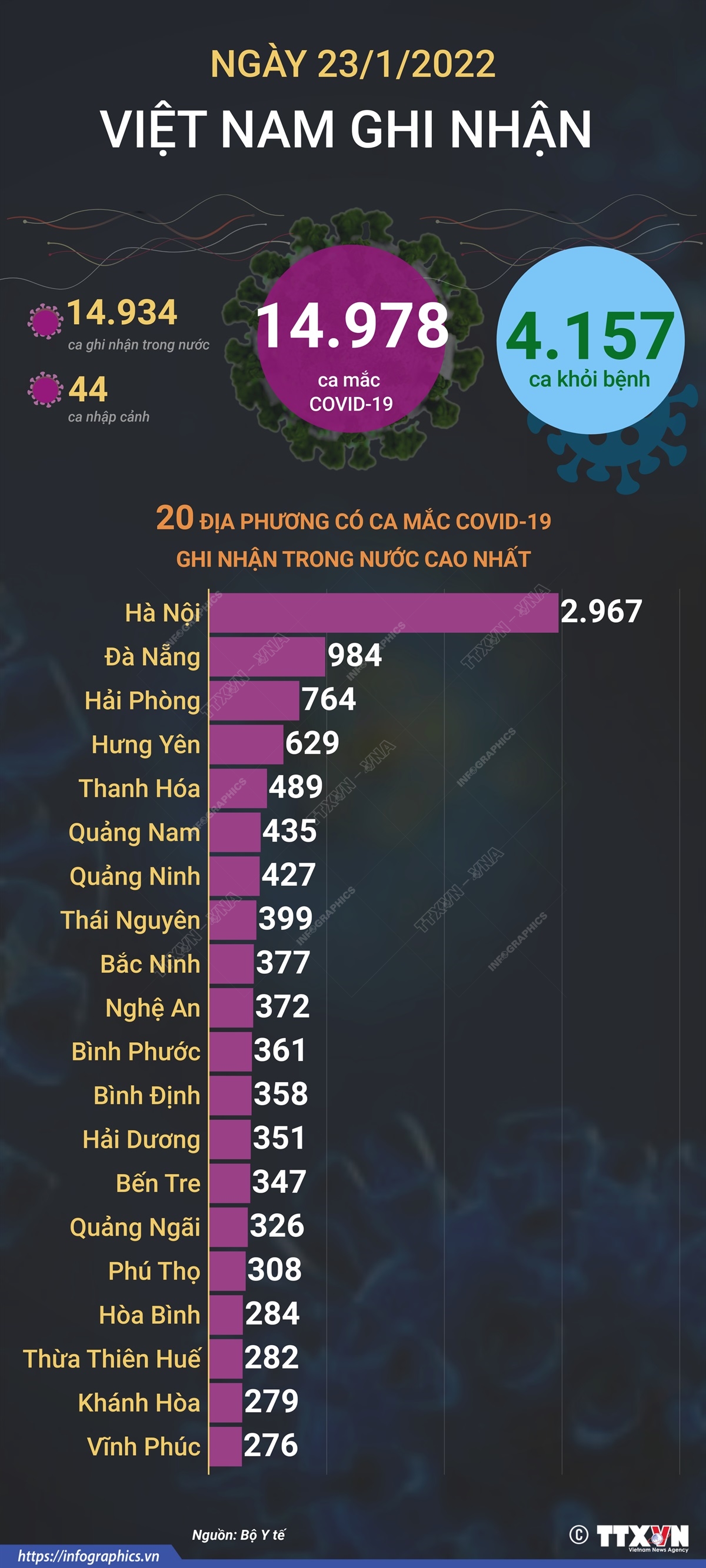 14.978 ca mắc COVID-19 trong ngày 23/1/2022, 4.157 ca khỏi bệnh
