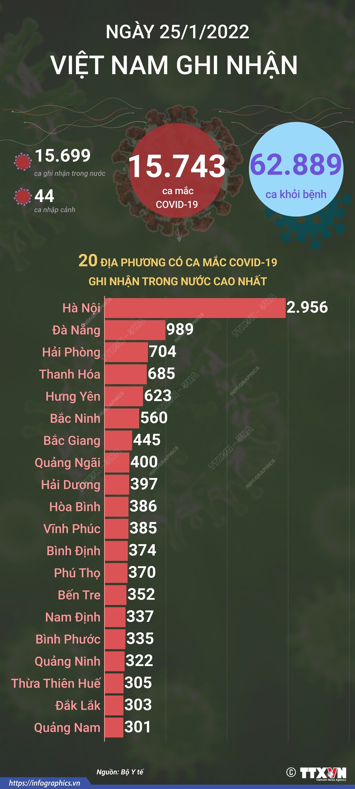 15.743 ca mắc COVID-19 trong ngày 25/1/2022, 62.889 ca khỏi bệnh
