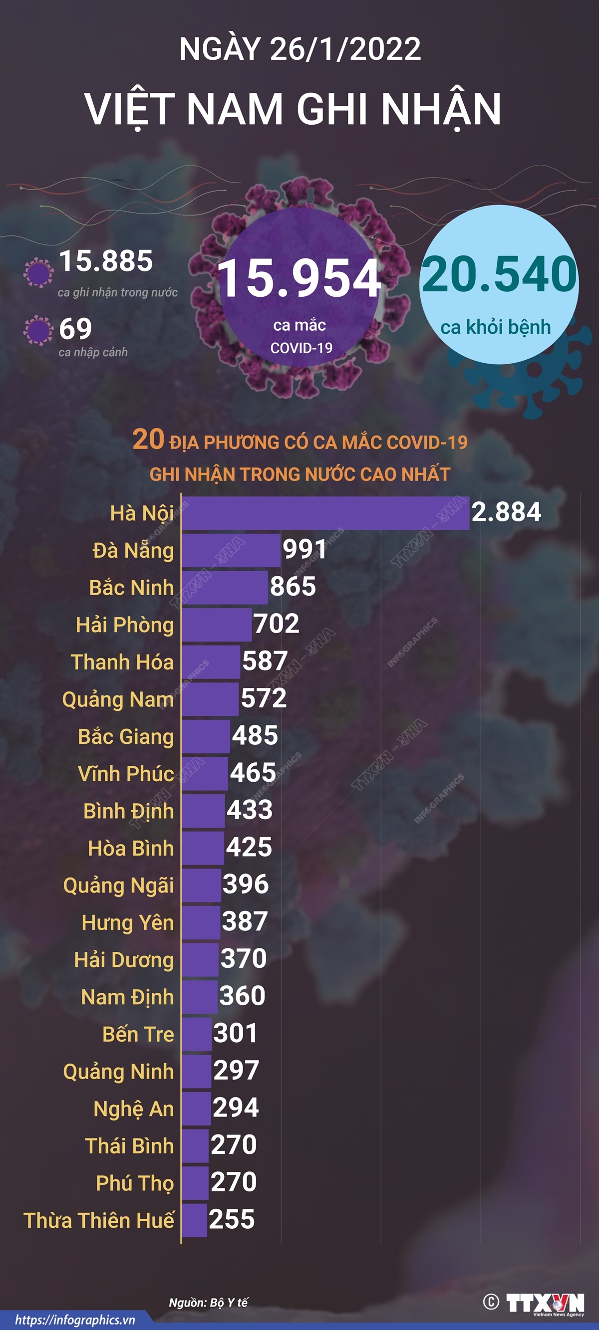 15.954 ca mắc COVID-19 trong ngày 26/1/2022, 20.540 ca khỏi bệnh