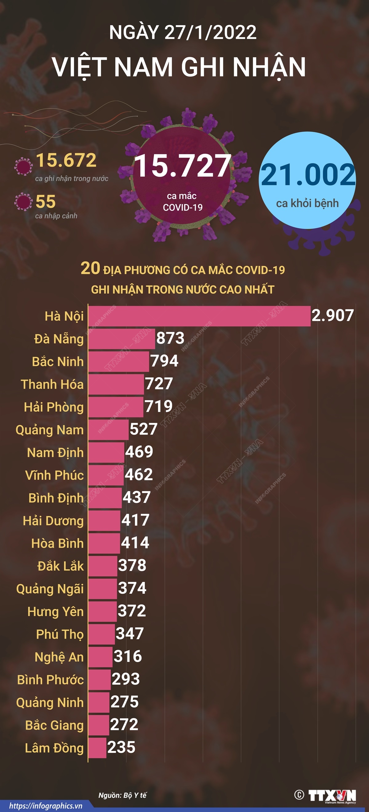 15.727 ca mắc COVID-19 trong ngày 27/1/2022, 21.002 ca khỏi bệnh