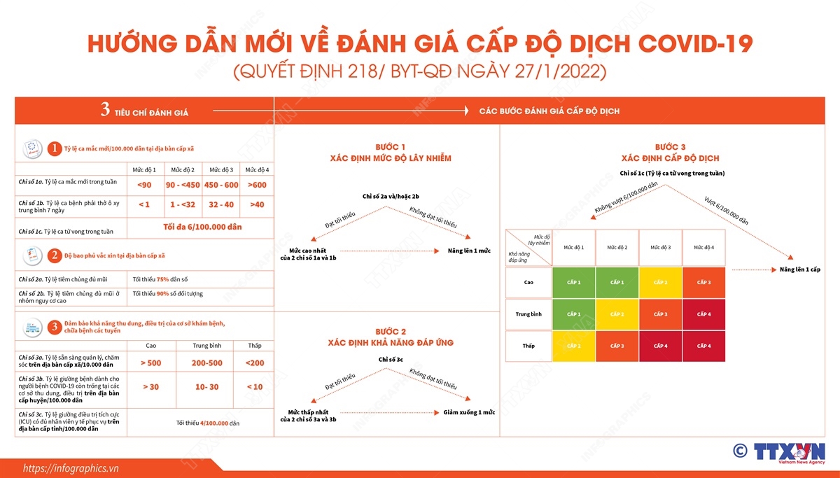 Hướng dẫn mới về đánh giá cấp độ dịch COVID-19 (Quyết định 218/ BYT-QĐ ngày 27/1/2022)