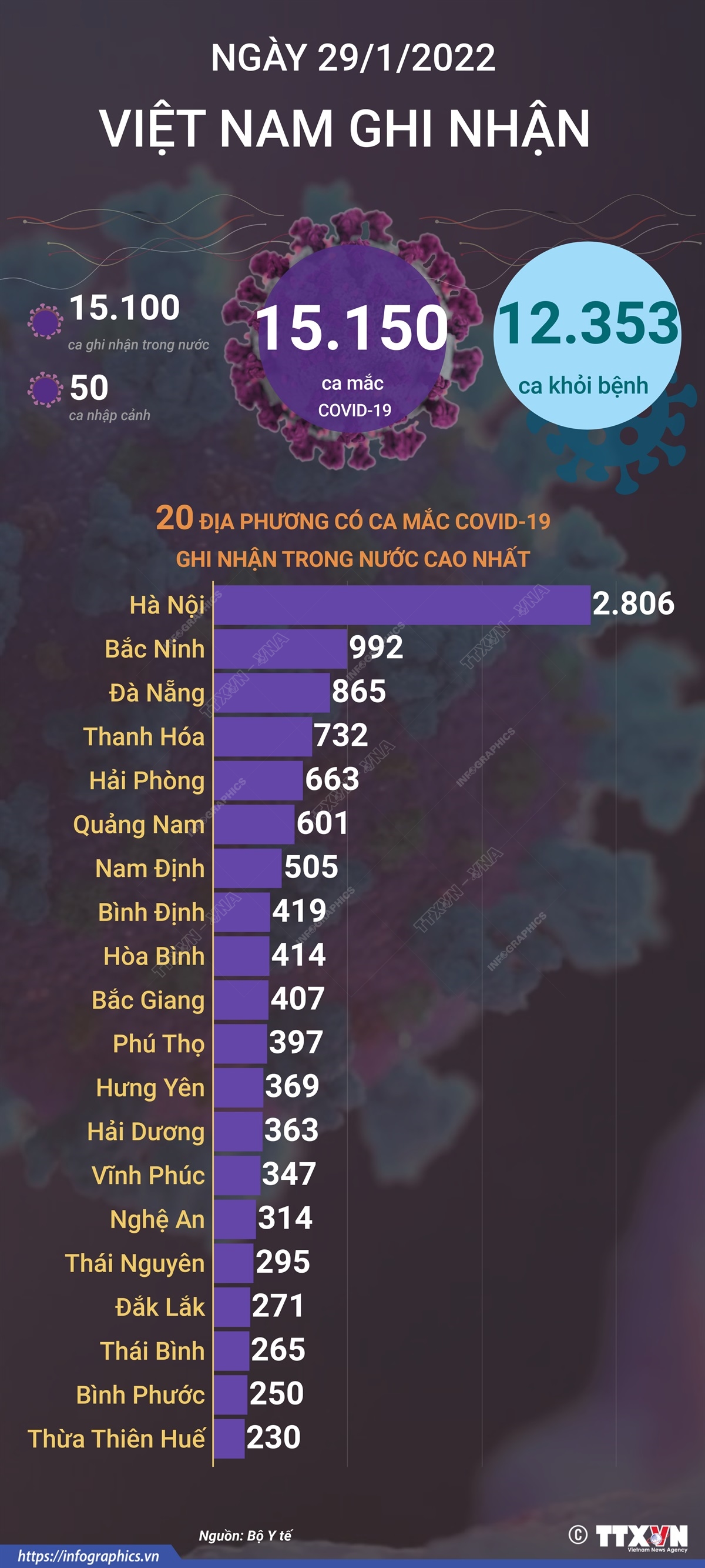 15.150 ca mắc COVID-19 trong ngày 29/1/2022, 12.353 ca khỏi bệnh