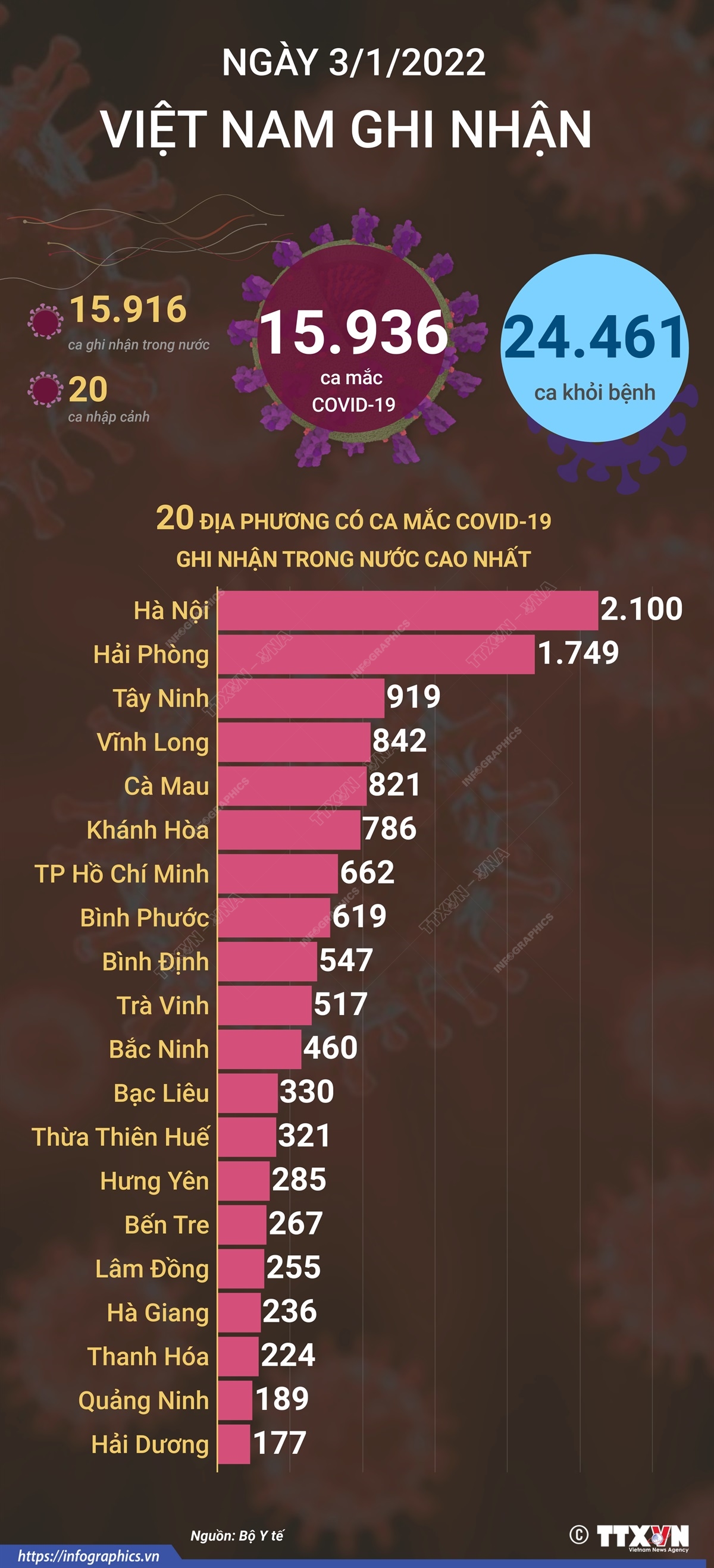 15.936 ca mắc COVID-19 trong ngày 3/1/2022, 24.461 ca khỏi bệnh
