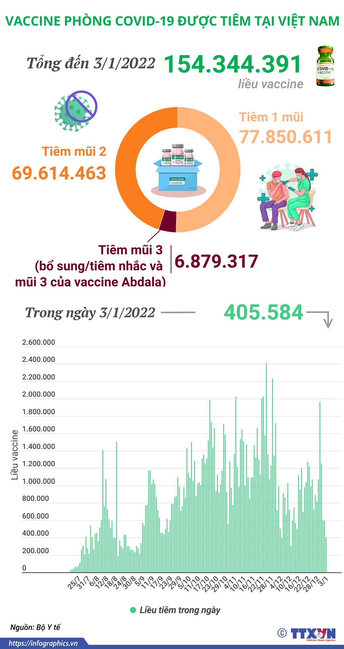 Hơn 154,3 triệu liều vaccine phòng COVID-19 đã được tiêm tại Việt Nam