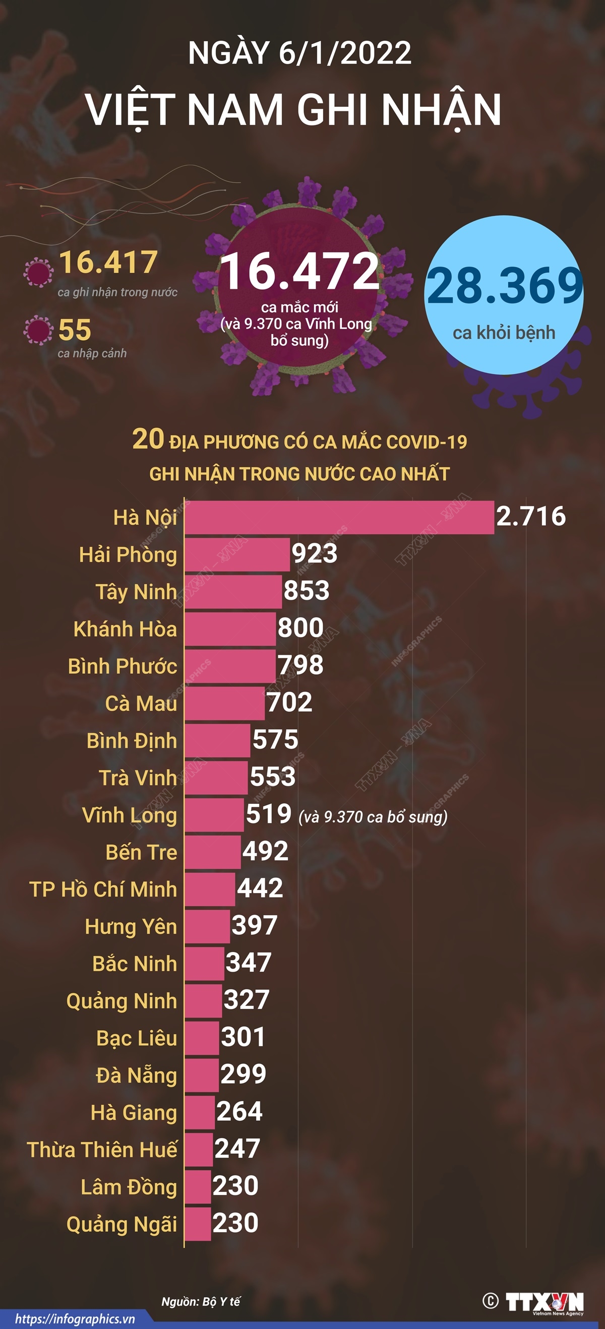 16.472 ca mắc COVID-19 trong ngày 6/1/2022, 28.369 ca khỏi bệnh