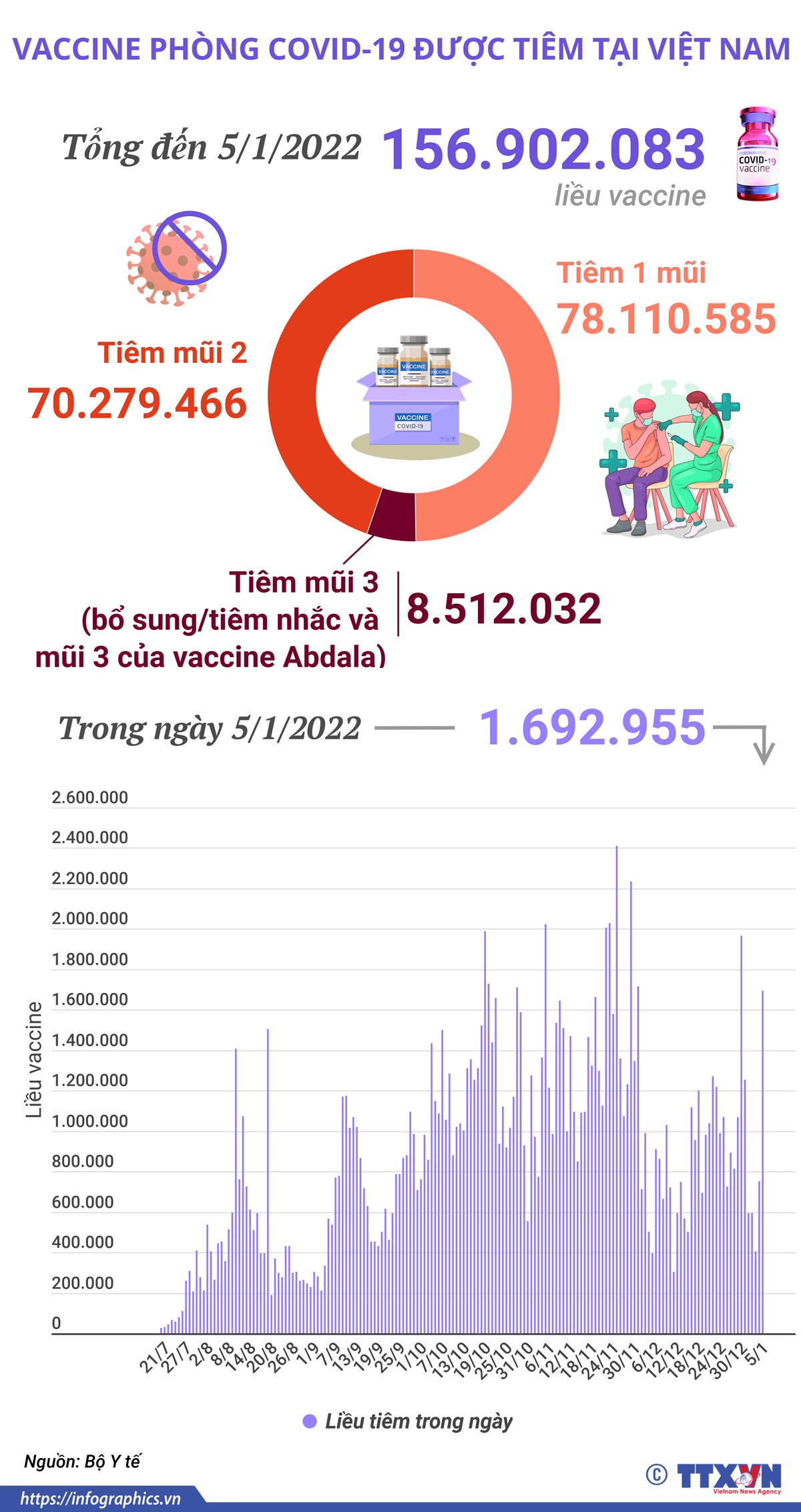 Hơn 156,9 triệu liều vaccine phòng COVID-19 đã được tiêm tại Việt Nam