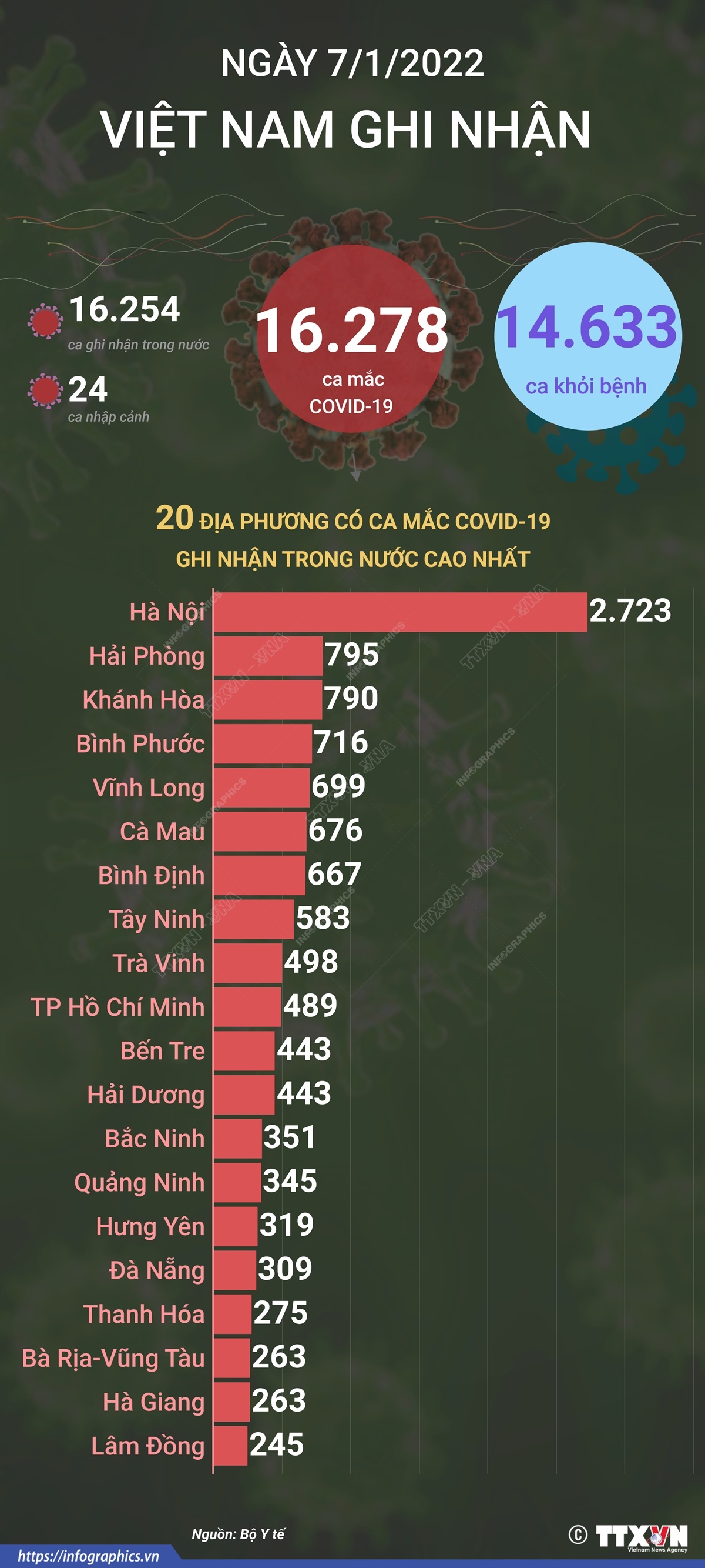 16.278 ca mắc COVID-19 trong ngày 7/1/2022, 14.633 ca khỏi bệnh