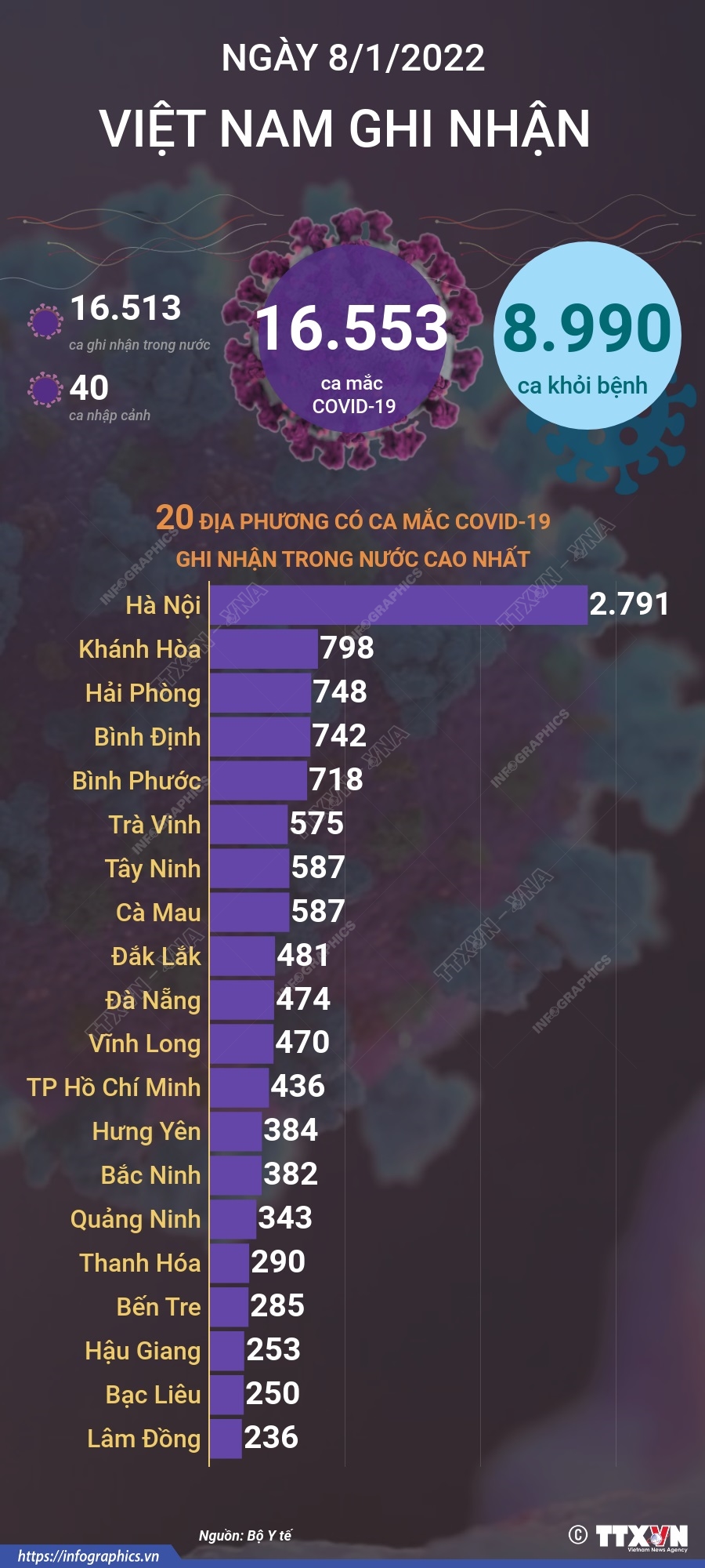 16.553 ca mắc COVID-19 trong ngày 8/1/2022, 8.990 ca khỏi bệnh