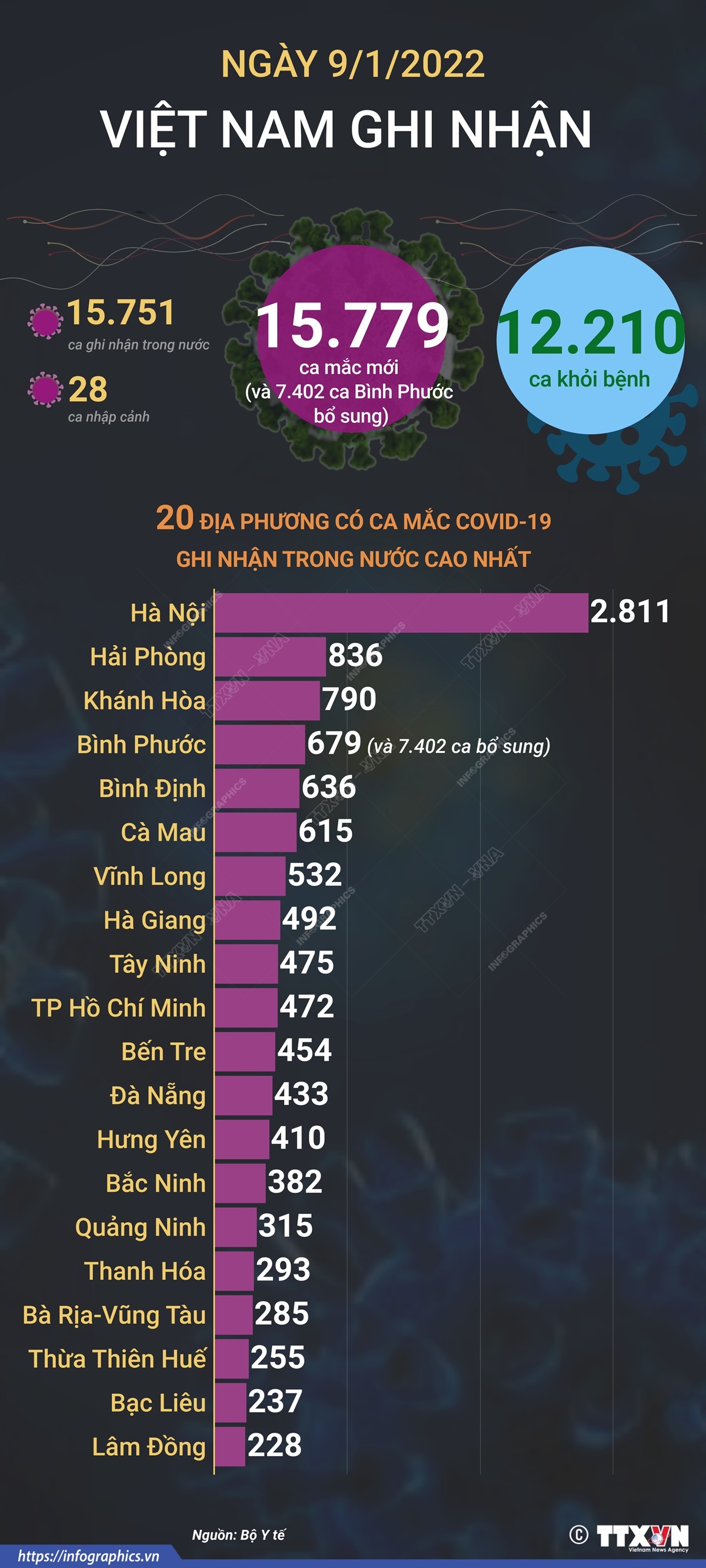Ngày 9/1/2022: Có 15.779 ca mắc COVID-19, Hà Nội vượt mốc 2.800 ca