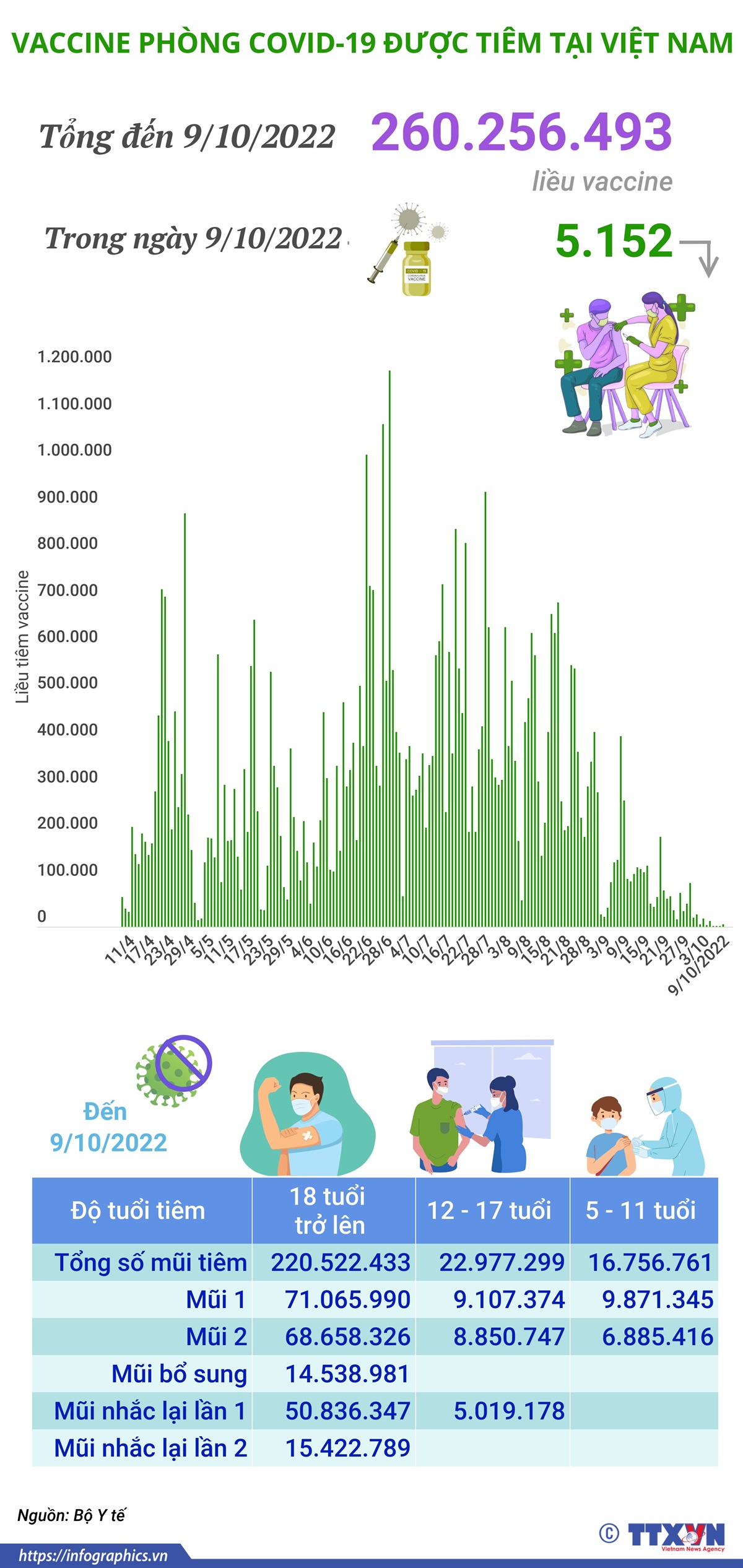 Hơn 260,256 triệu liều vaccine phòng COVID-19 đã được tiêm tại Việt Nam