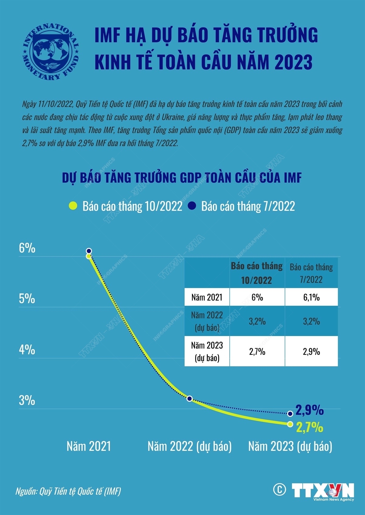 IMF hạ dự báo tăng trưởng kinh tế toàn cầu năm 2023