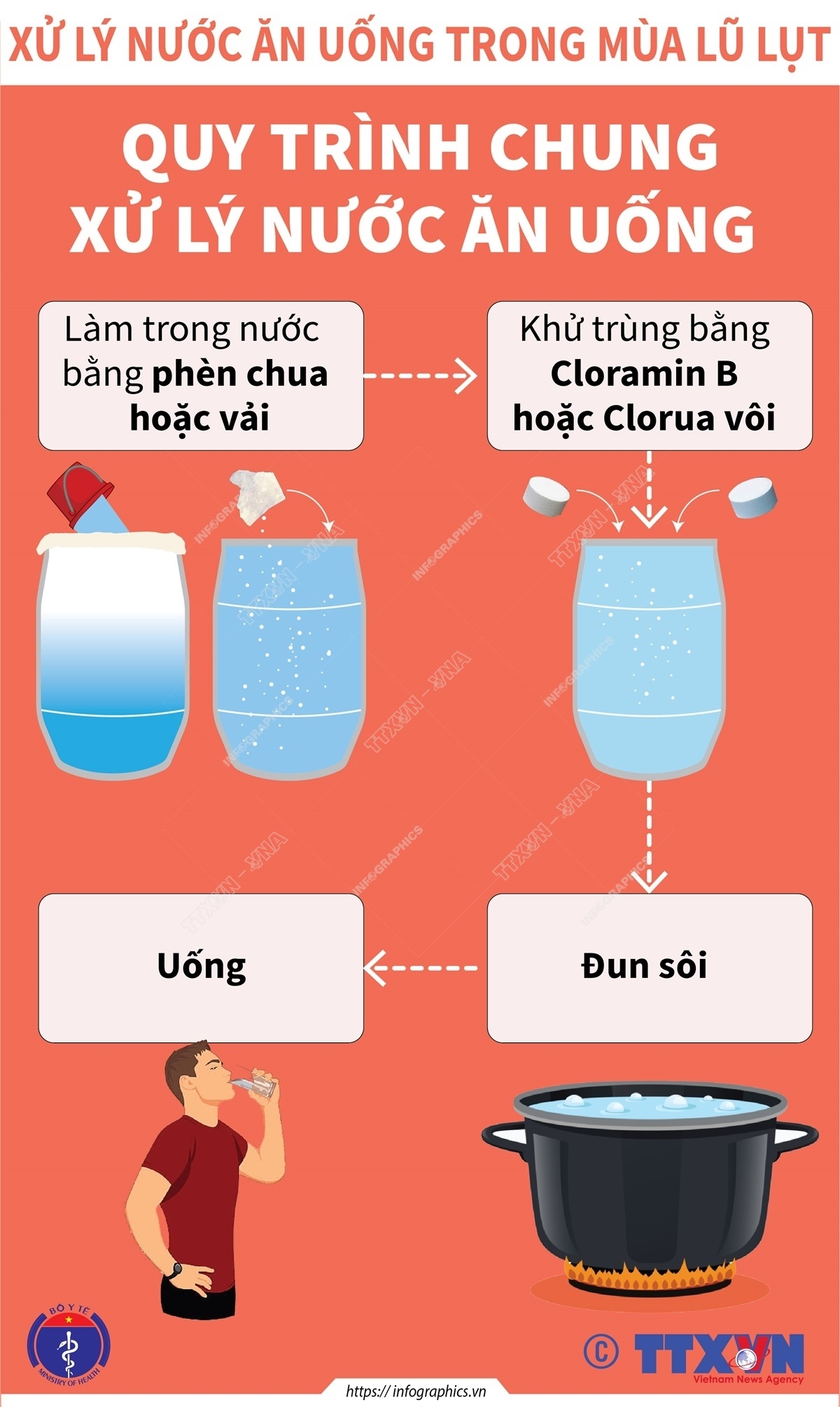 Quy trình chung xử lý nước ăn uống trong mùa lũ lụt