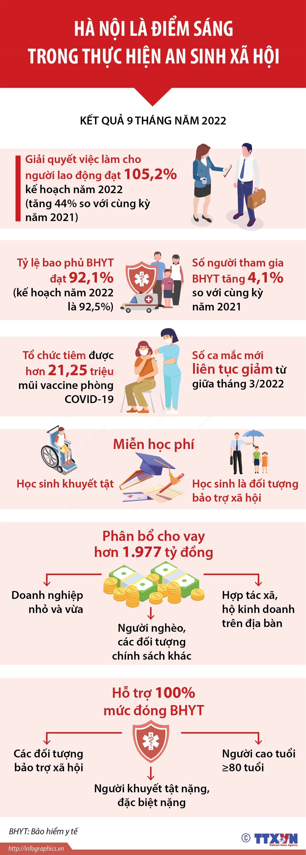 Hà Nội là điểm sáng trong thực hiện an sinh xã hội