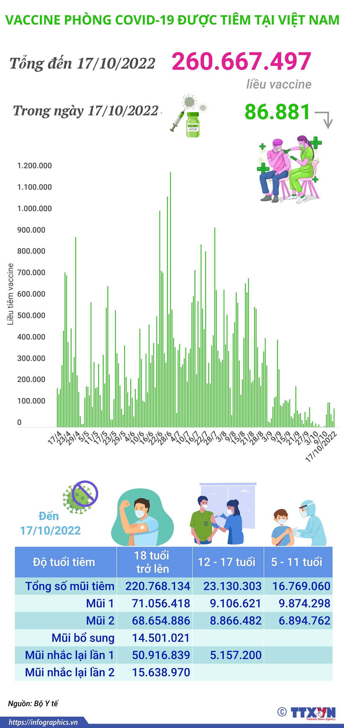 Hơn 260,667 triệu liều vaccine phòng COVID-19 đã được tiêm tại Việt Nam