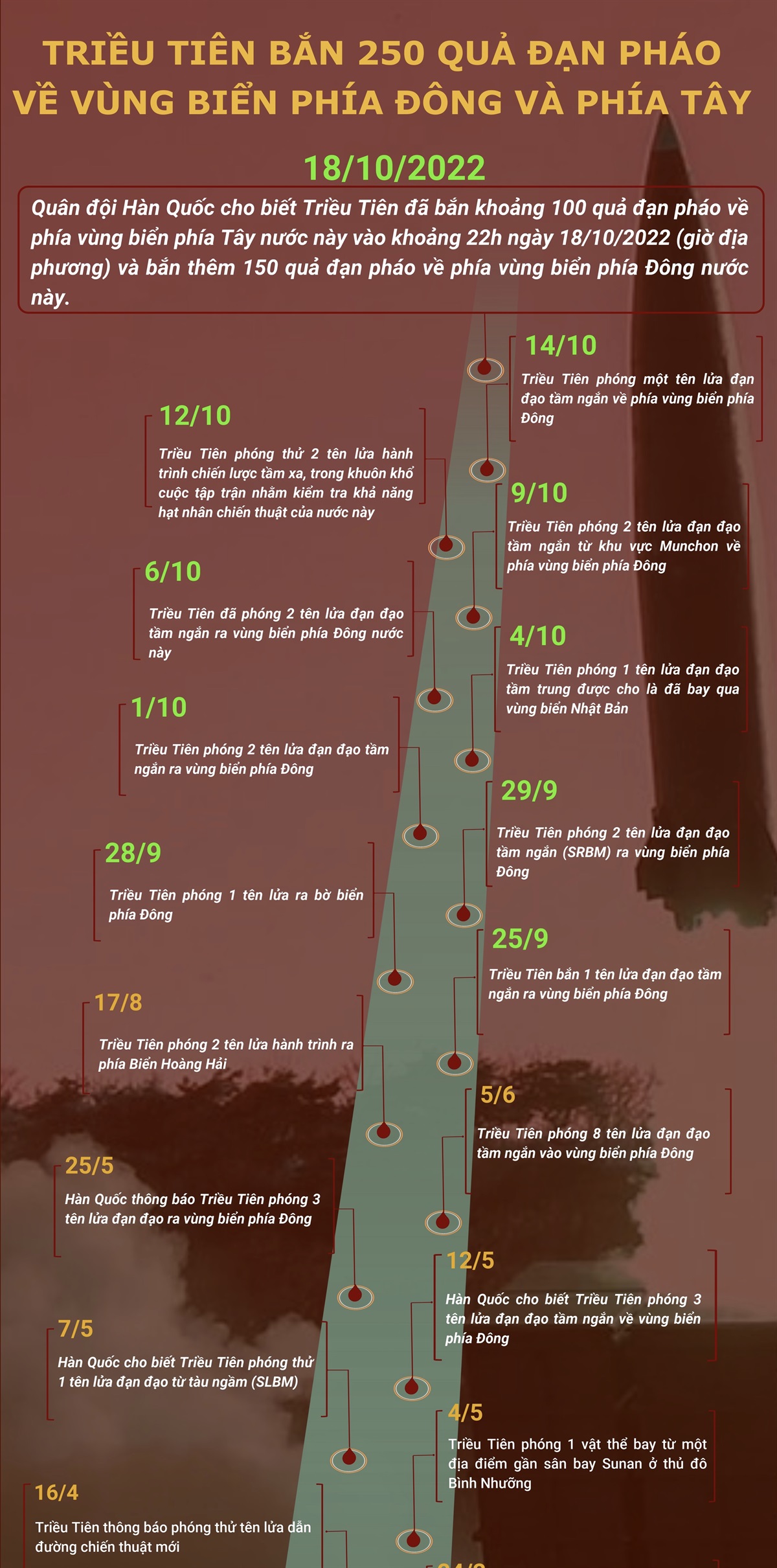 Triều Tiên bắn 250 quả đạn pháo về phía vùng biển phía Đông và phía...