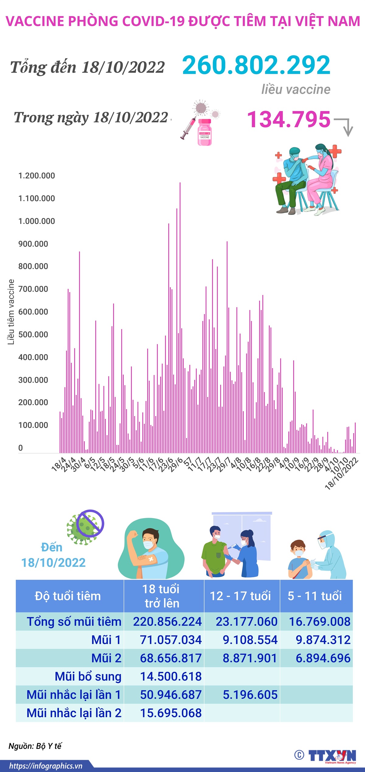 Hơn 260,802 triệu liều vaccine phòng COVID-19 đã được tiêm tại Việt Nam