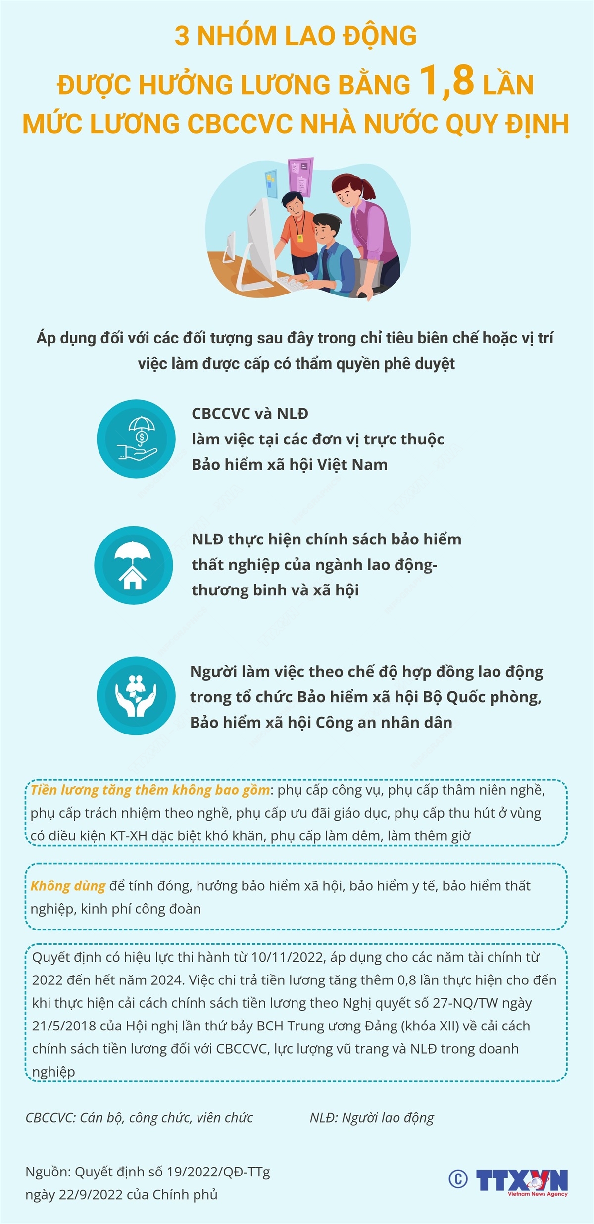 3 nhóm lao động được hưởng lương bằng 1,8 lần mức lương CBCCVC Nhà nước quy định