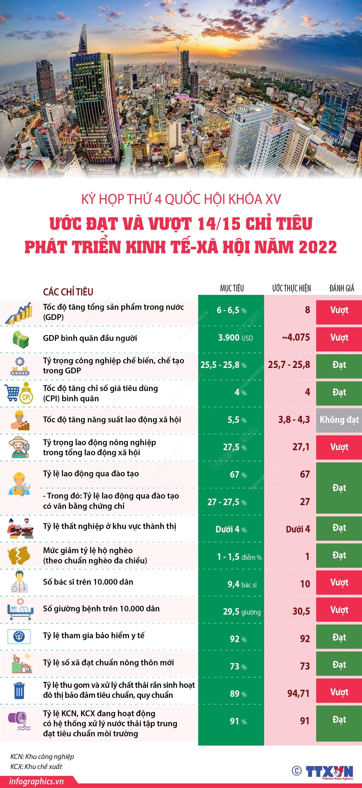 Kỳ họp thứ 4 Quốc hội khóa XV: Ước đạt và vượt 14/15 chỉ tiêu phát triển kinh tế-xã hội năm 2022