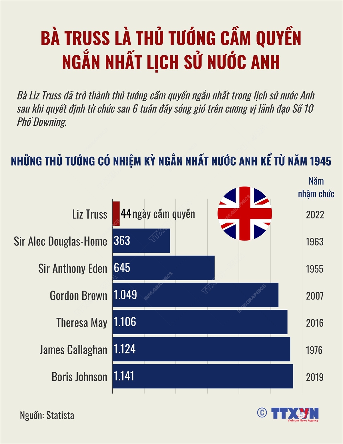 Bà Truss là thủ tướng cầm quyền ngắn nhất lịch sử nước Anh