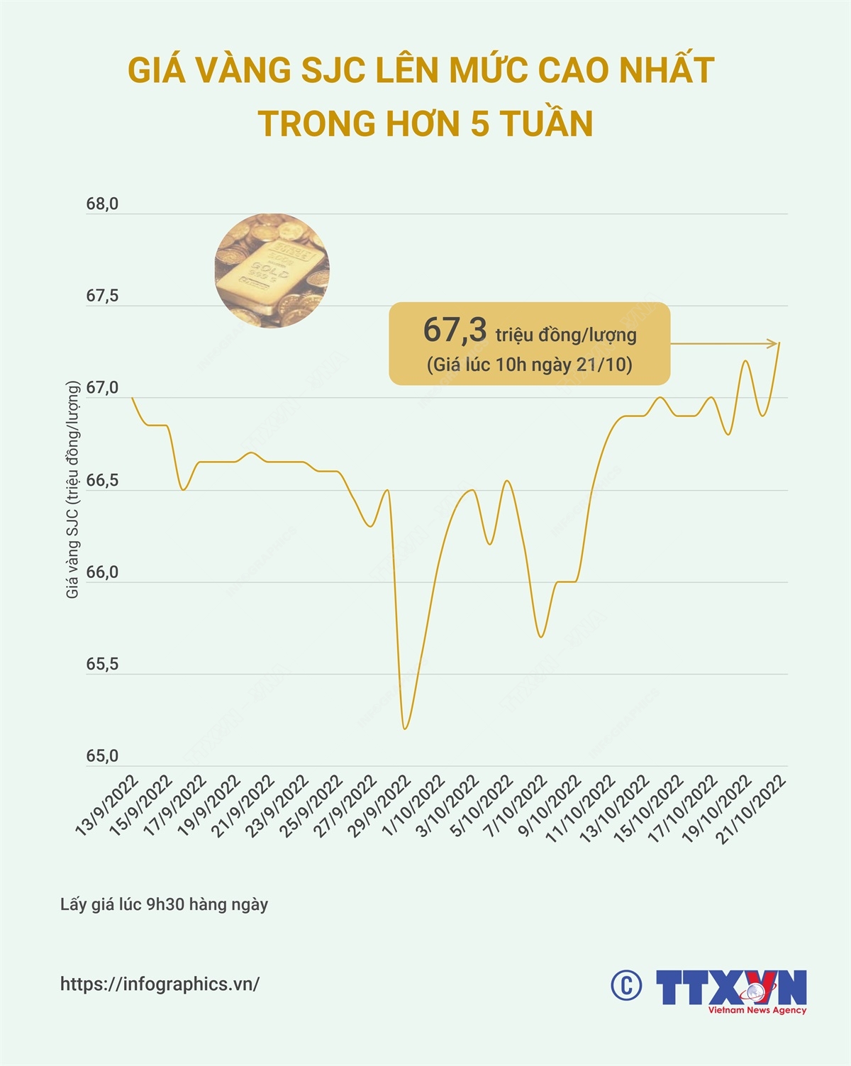 Giá vàng SJC lên mức cao nhất trong hơn 5 tuần