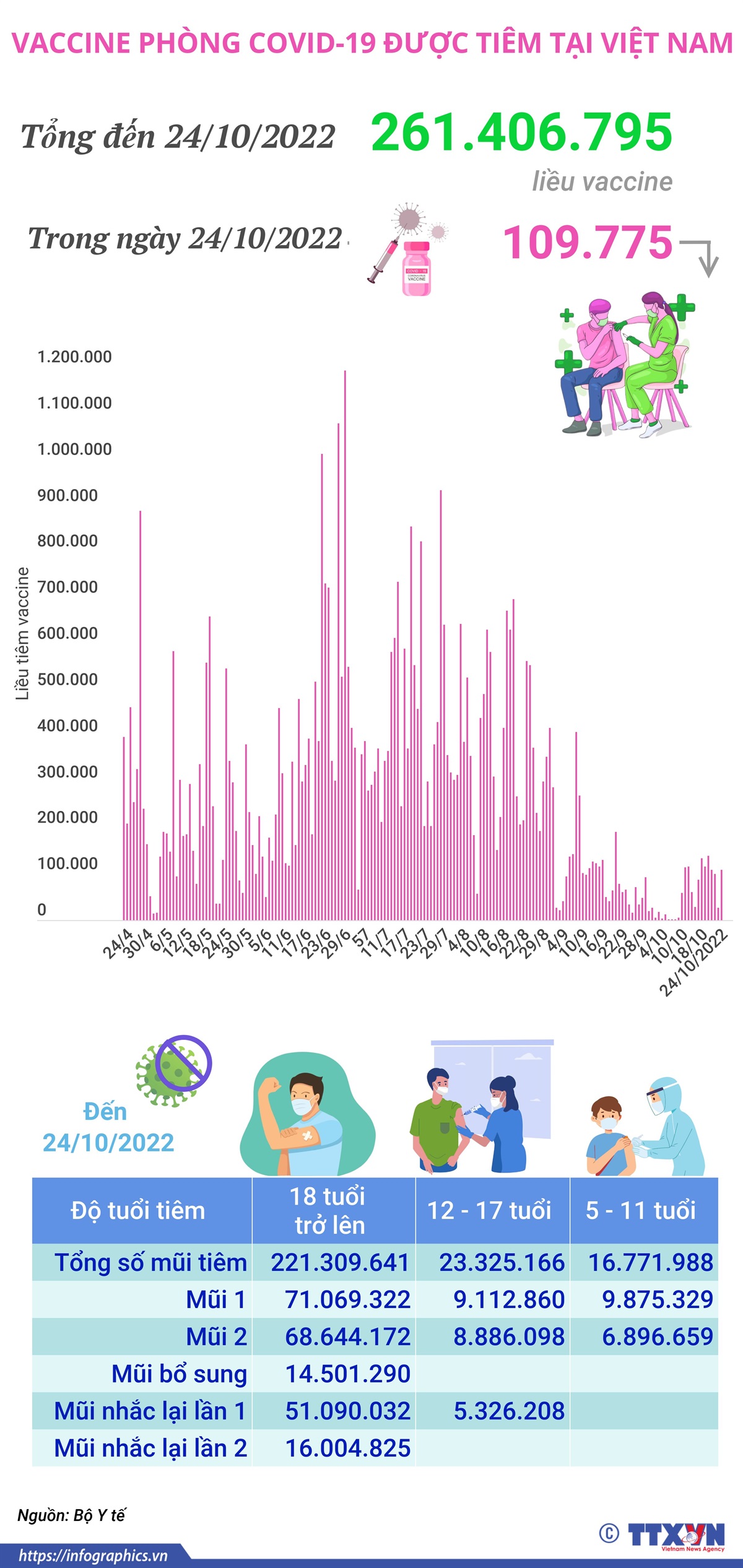 Hơn 261,406 triệu liều vaccine phòng COVID-19 đã được tiêm tại Việt Nam