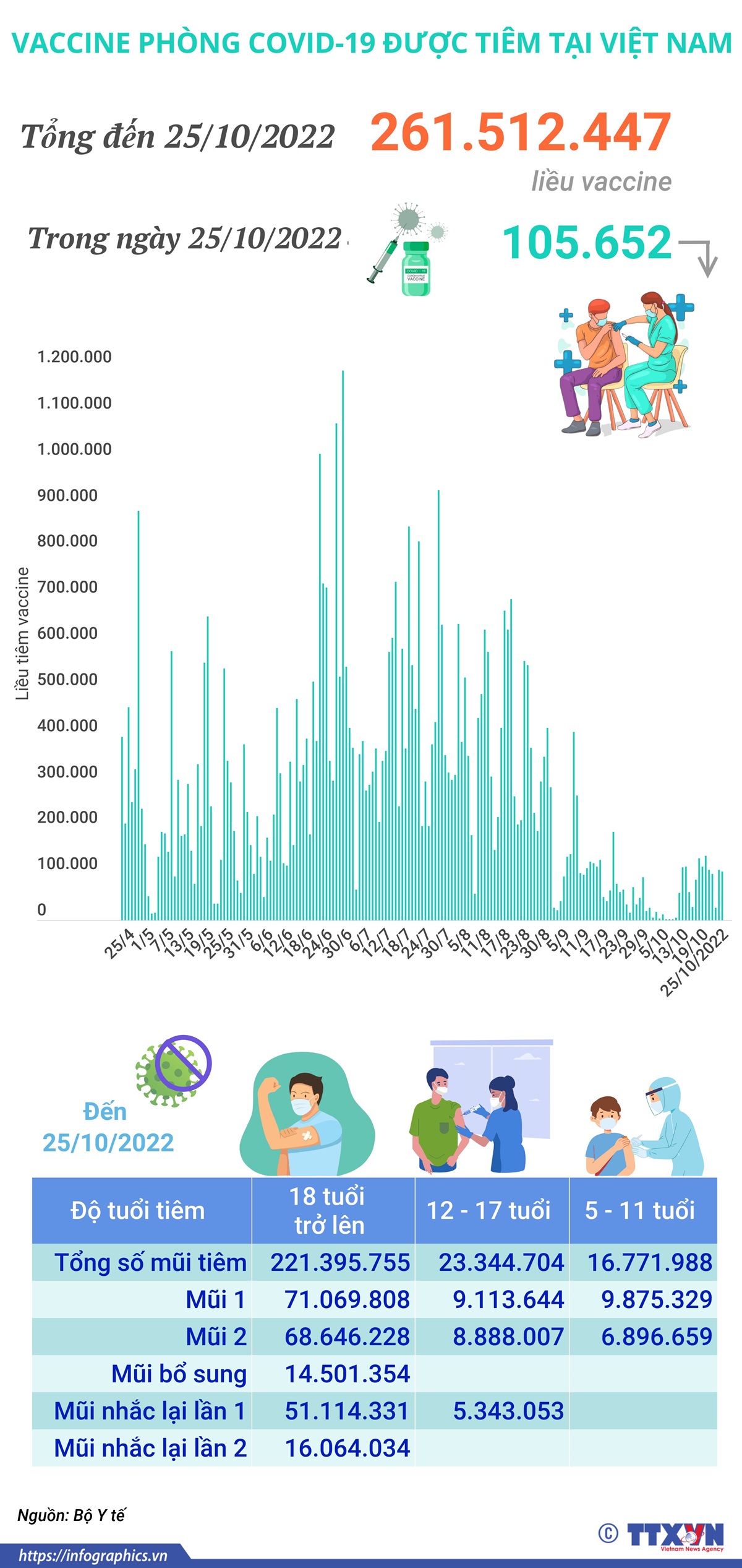 Hơn 261,512 triệu liều vaccine phòng COVID-19 đã được tiêm tại Việt Nam