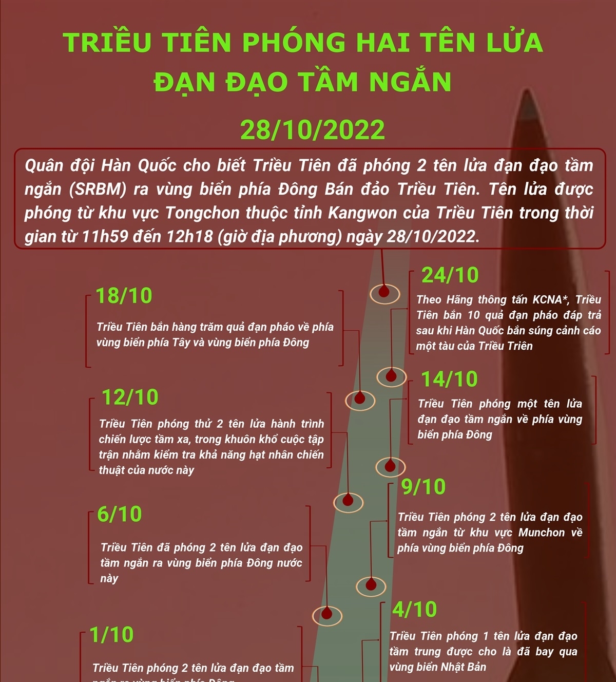 Triều Tiên phóng hai tên lửa đạn đạo tầm ngắn