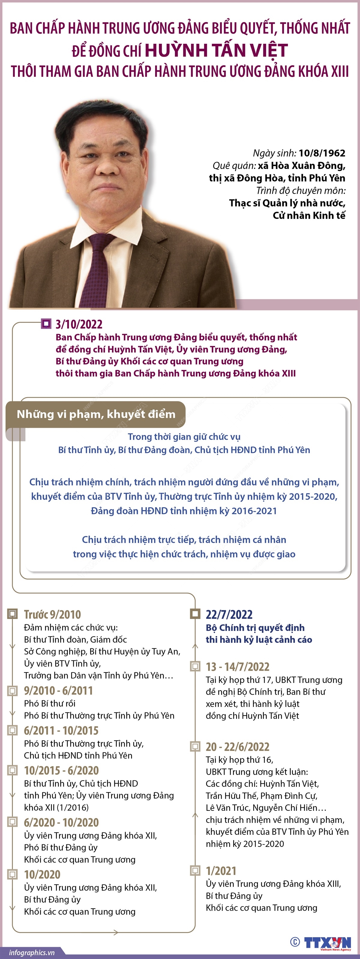 Ban Chấp hành Trung ương Đảng biểu quyết, thống nhất để đồng chí Huỳnh Tấn Việt thôi tham gia Ban Chấp hành Trung ương Đảng khóa XIII