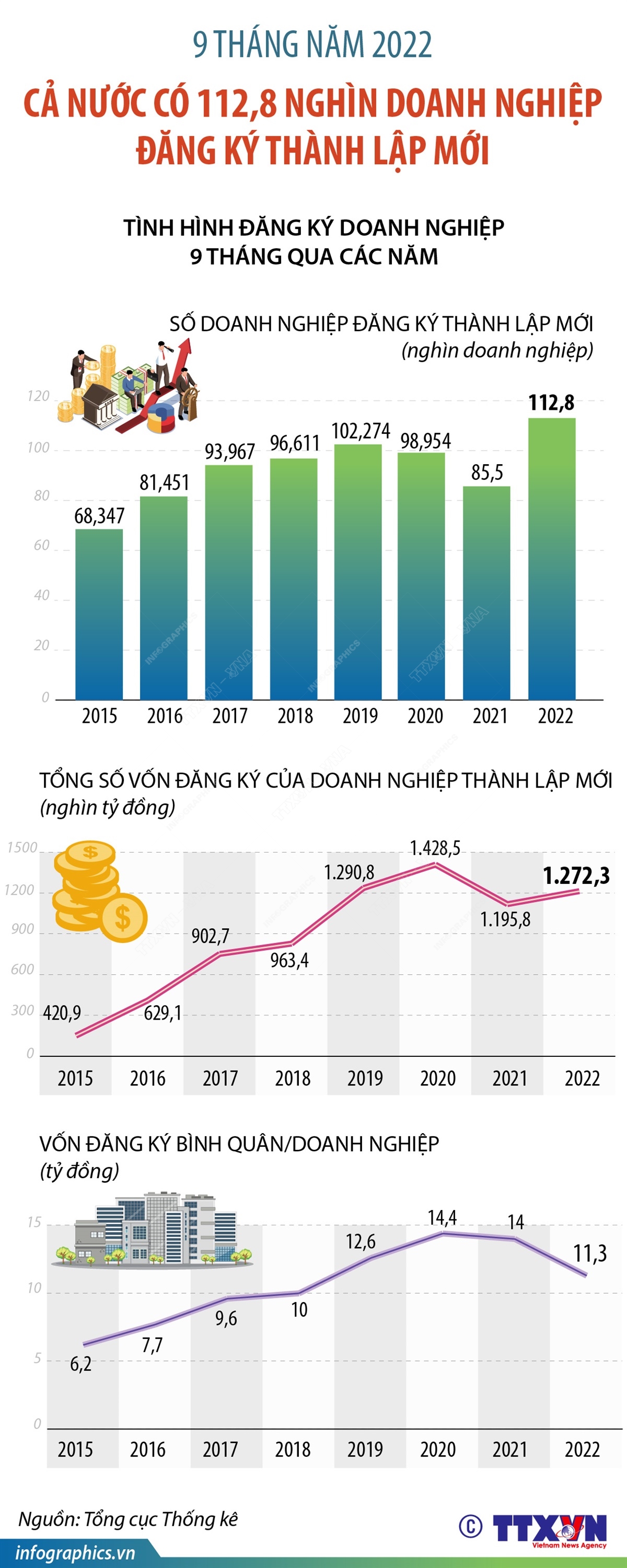 9 tháng năm 2022: Cả nước có 112,8 nghìn doanh nghiệp đăng ký thành lập mới