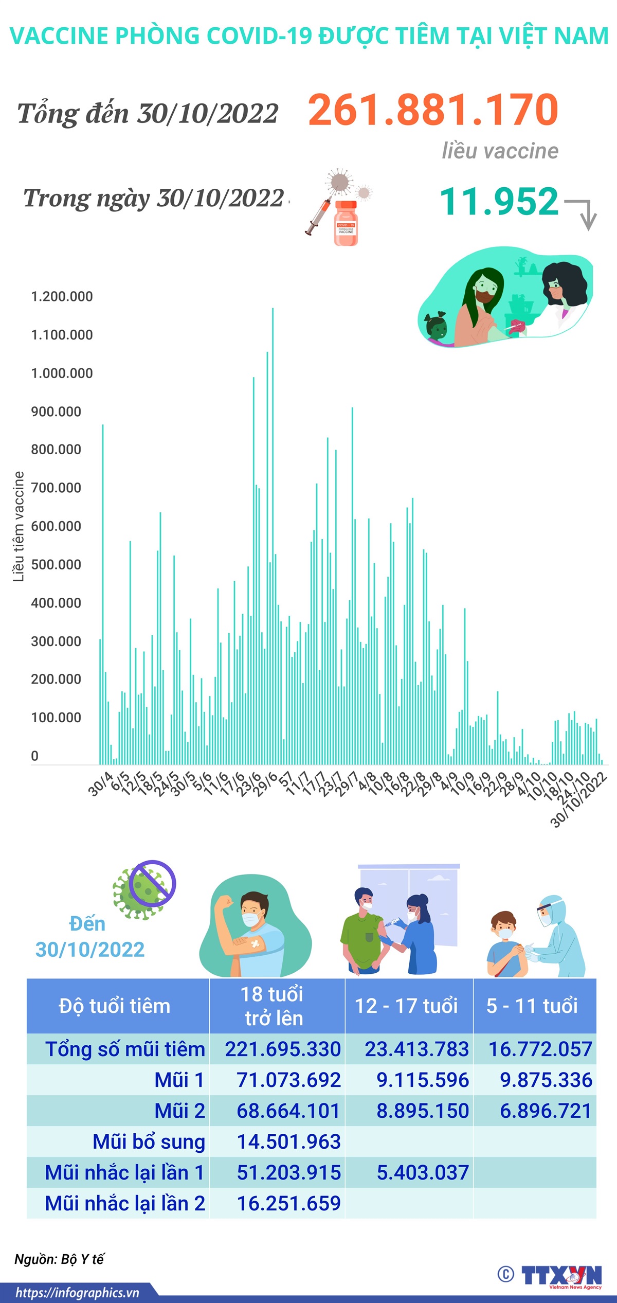 Hơn 261,881 triệu liều vaccine phòng COVID-19 đã được tiêm tại Việt Nam