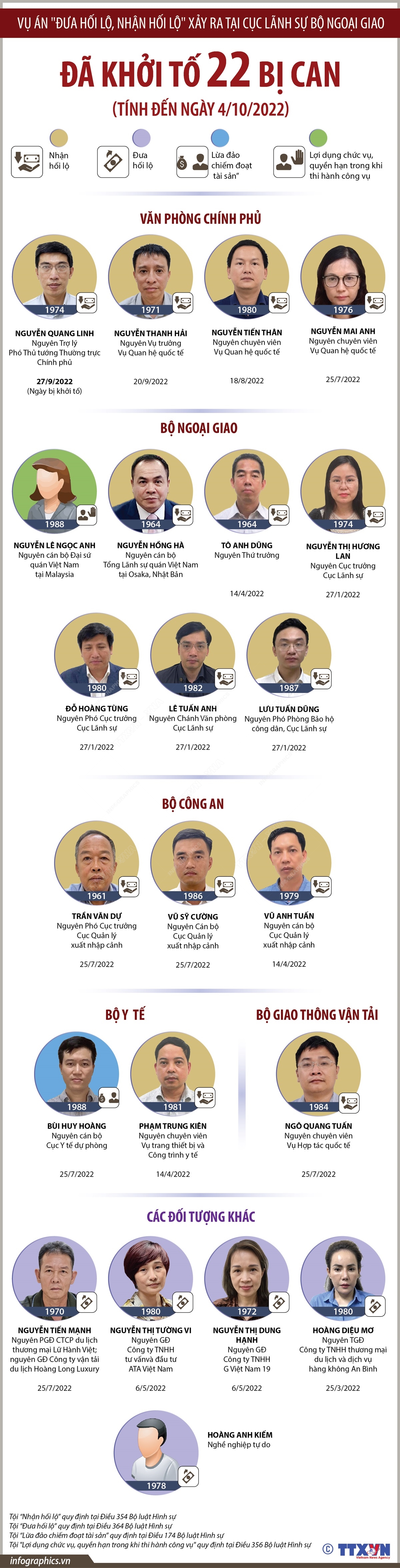 Vụ án xảy ra tại Bộ Ngoại giao, Hà Nội và các tỉnh, thành phố: Đã khởi tố 22 bị can (Tính đến ngày 4/10/2022)