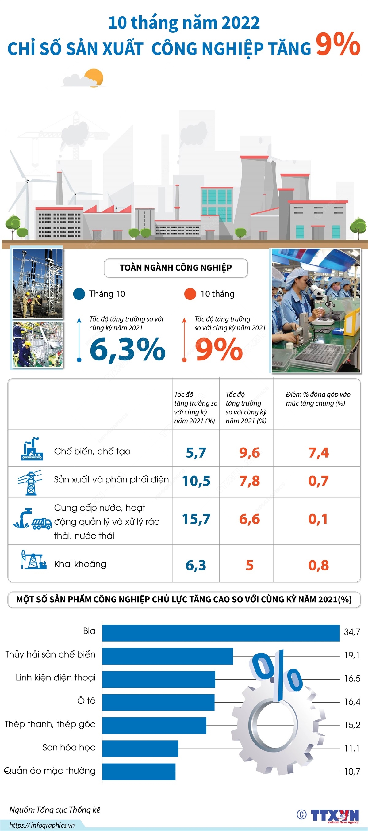 10 tháng năm 2022, chỉ số sản xuất công nghiệp tăng 9%